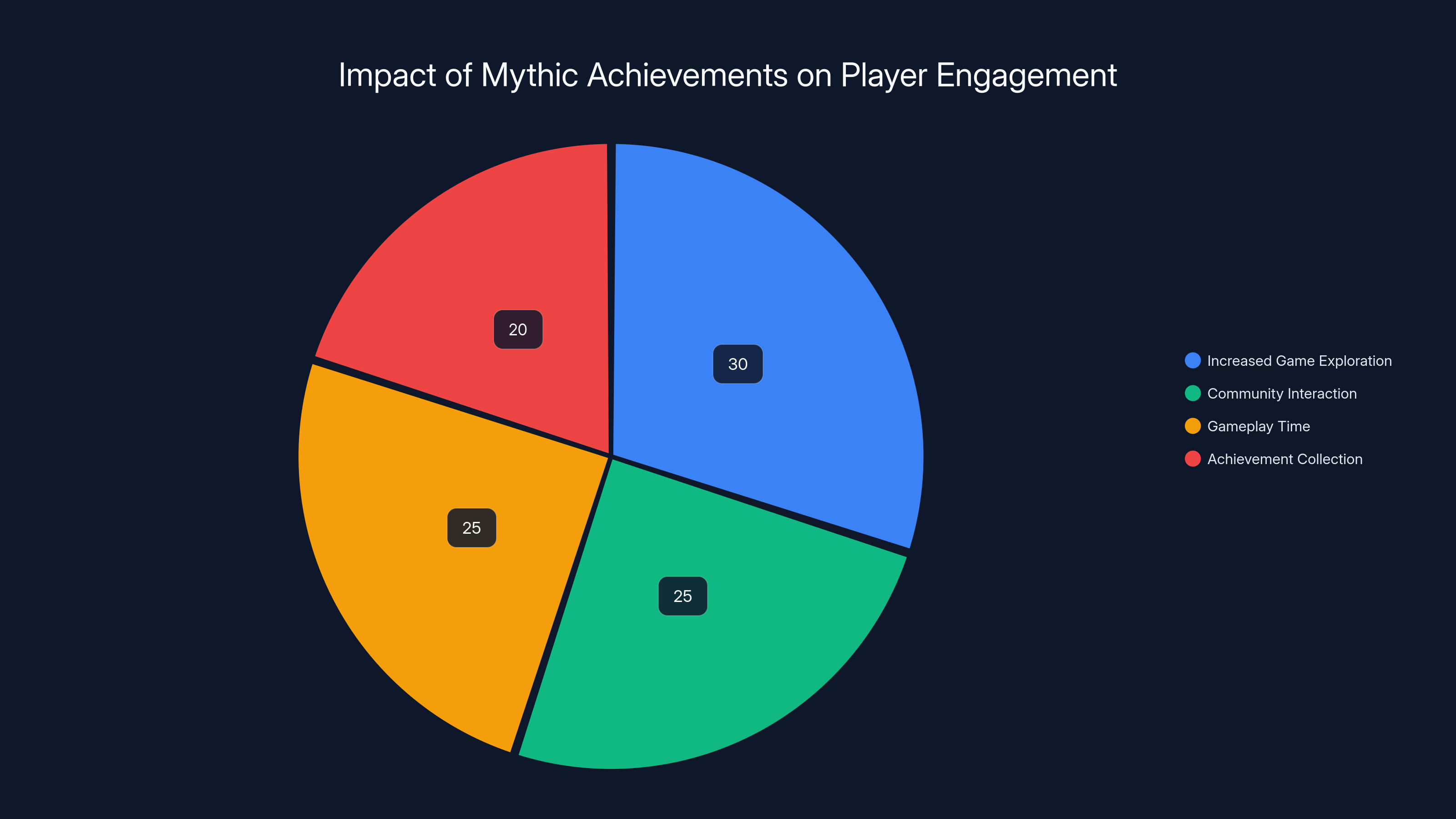 Impact of Mythic Achievements on Player Engagement