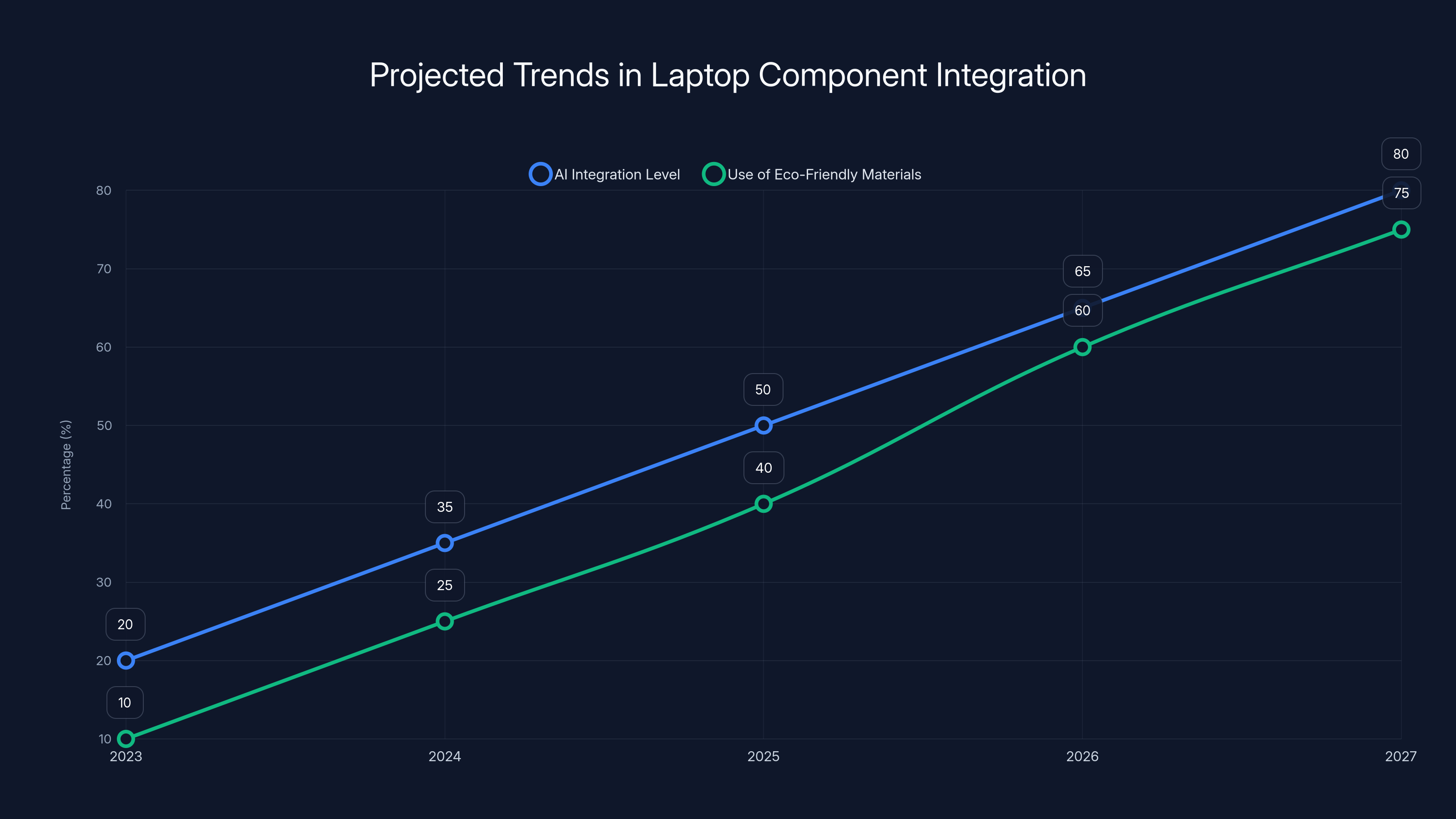 Projected Trends in Laptop Component Integration