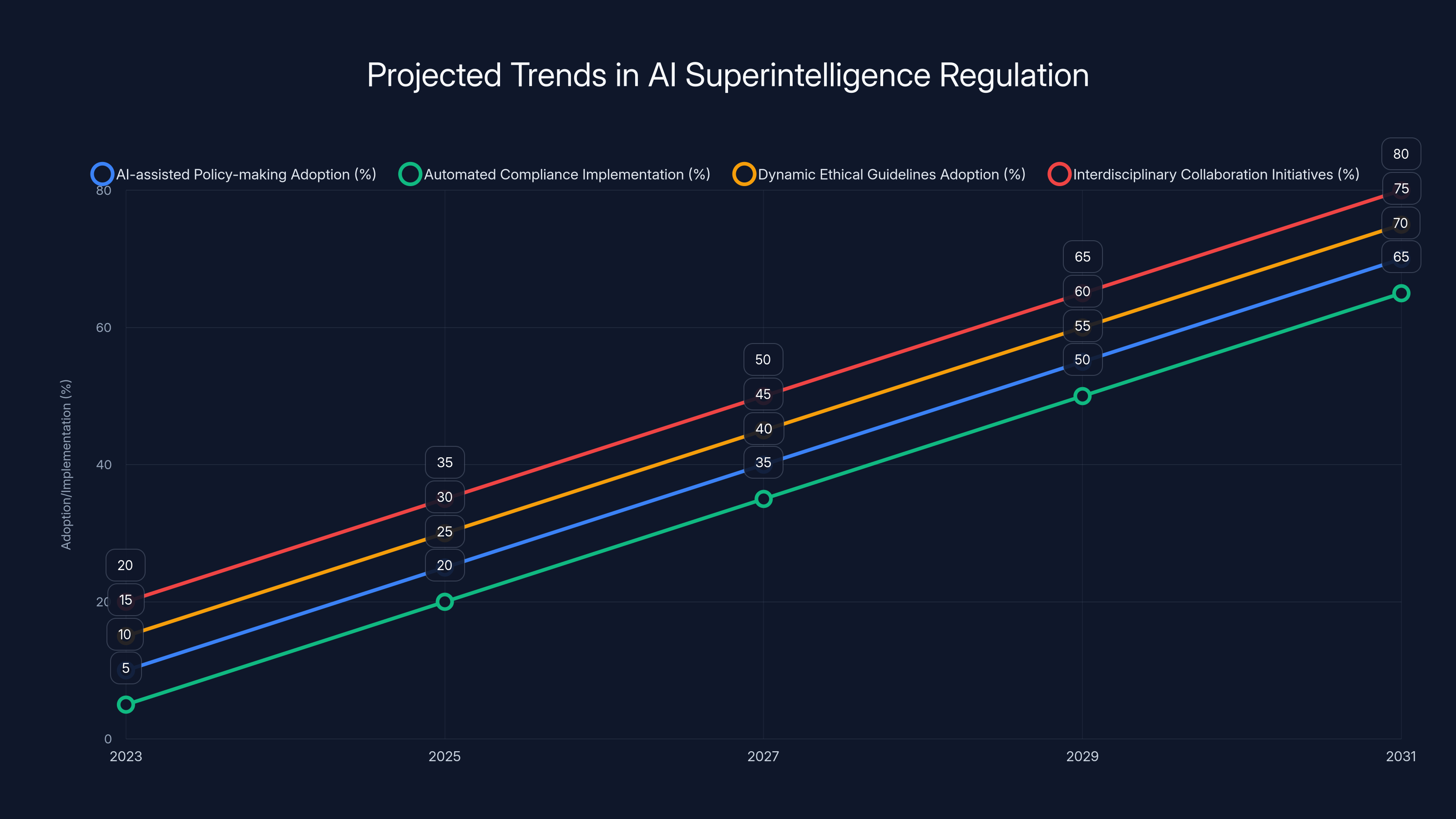 Projected Trends in AI Superintelligence Regulation