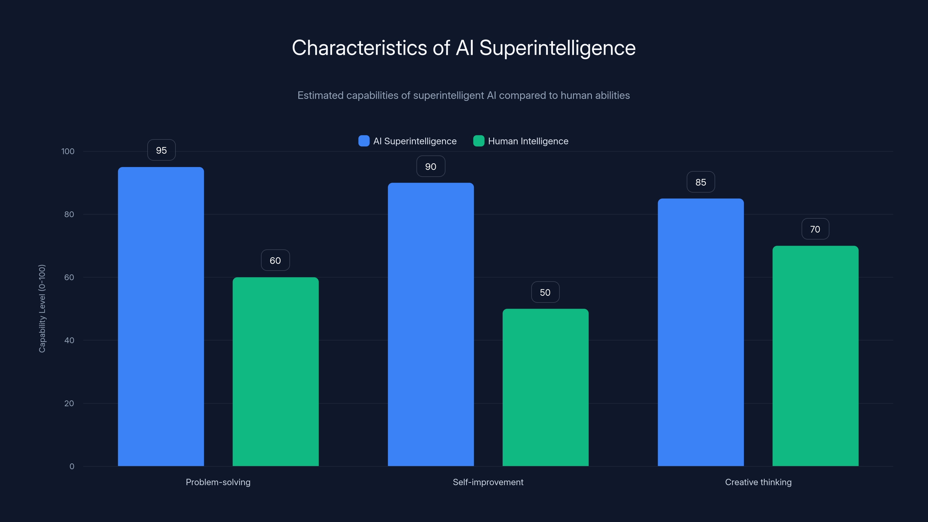 Characteristics of AI Superintelligence