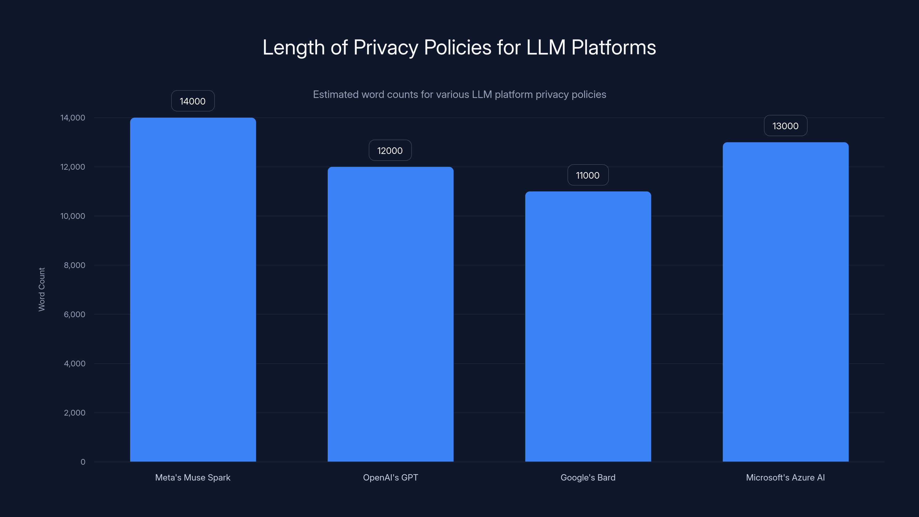 Length of Privacy Policies for LLM Platforms