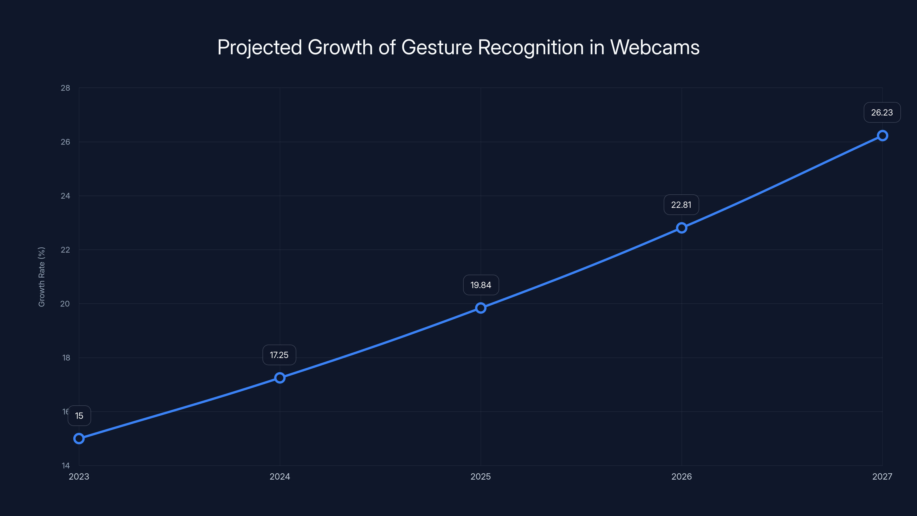 Projected Growth of Gesture Recognition in Webcams