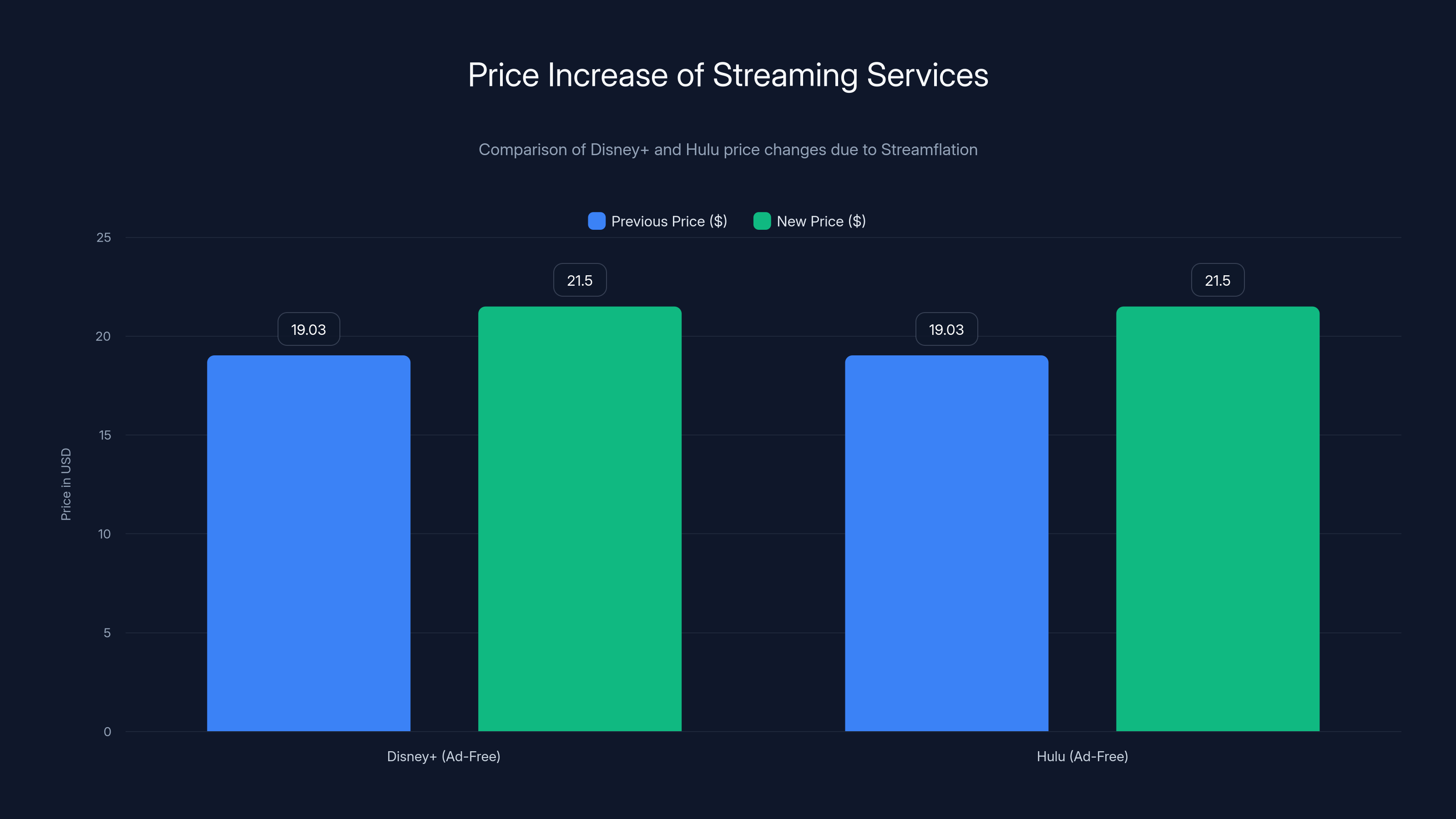 Price Increase of Streaming Services