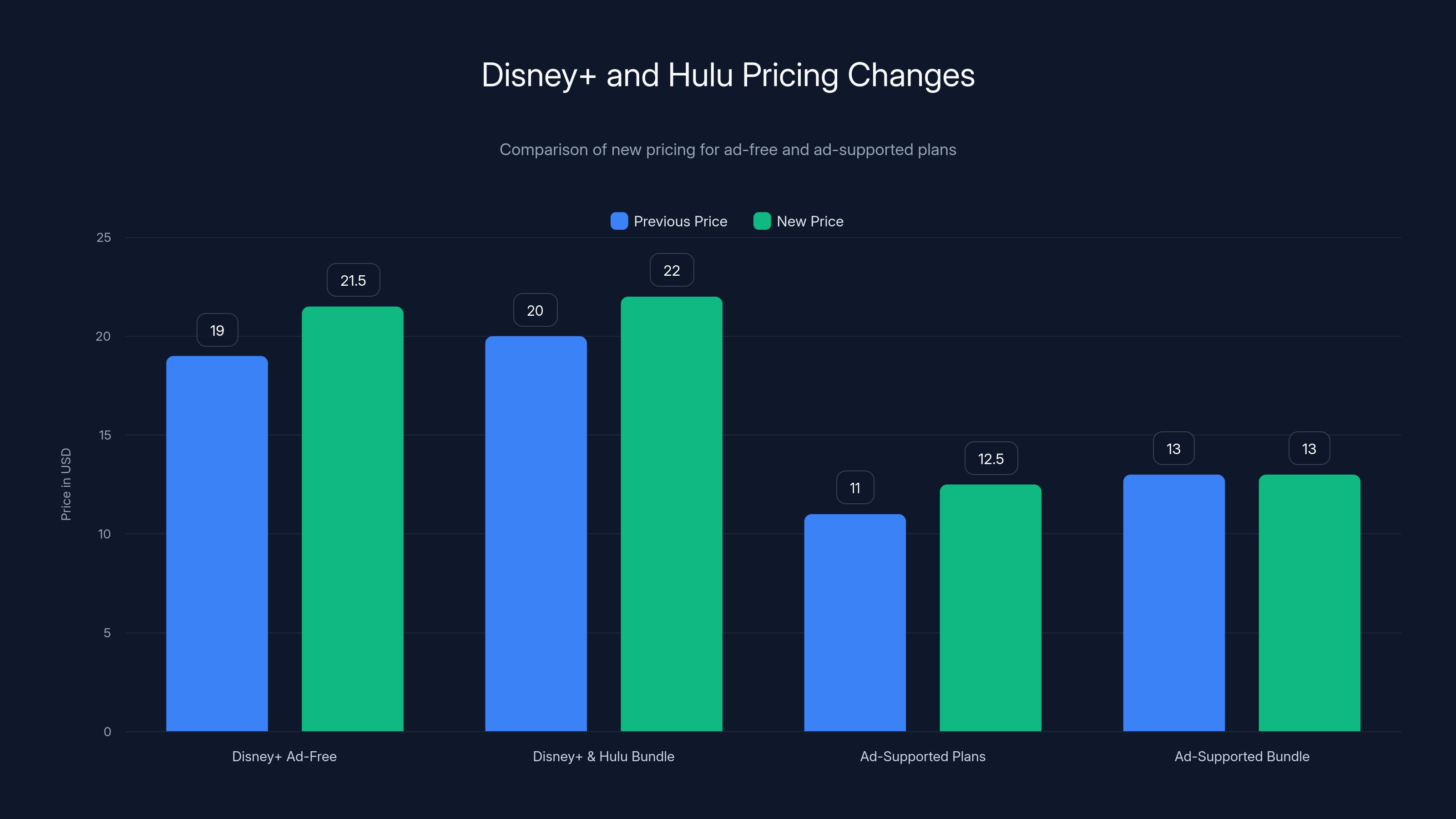 Disney+ and Hulu Pricing Changes