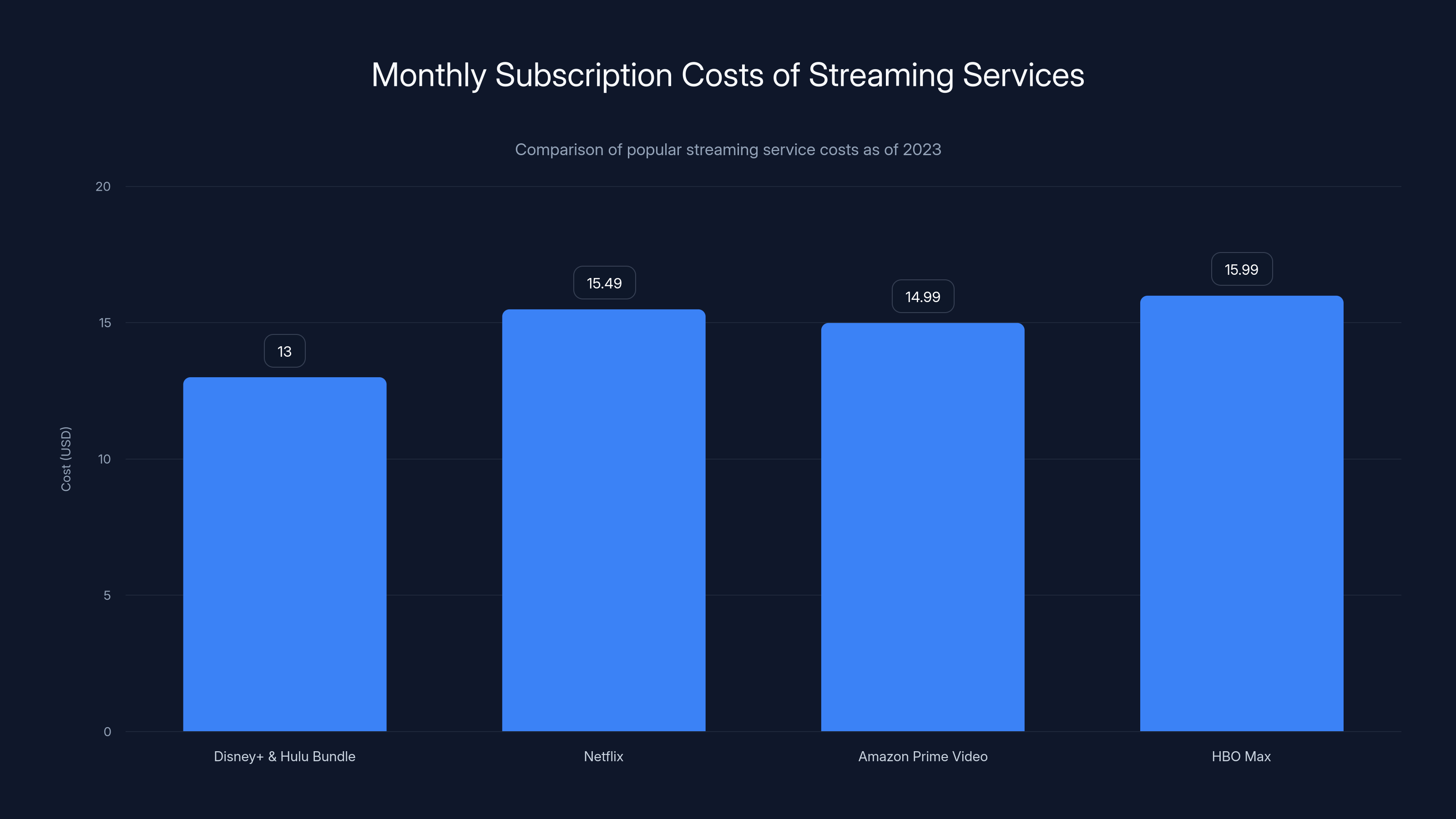 Monthly Subscription Costs of Streaming Services