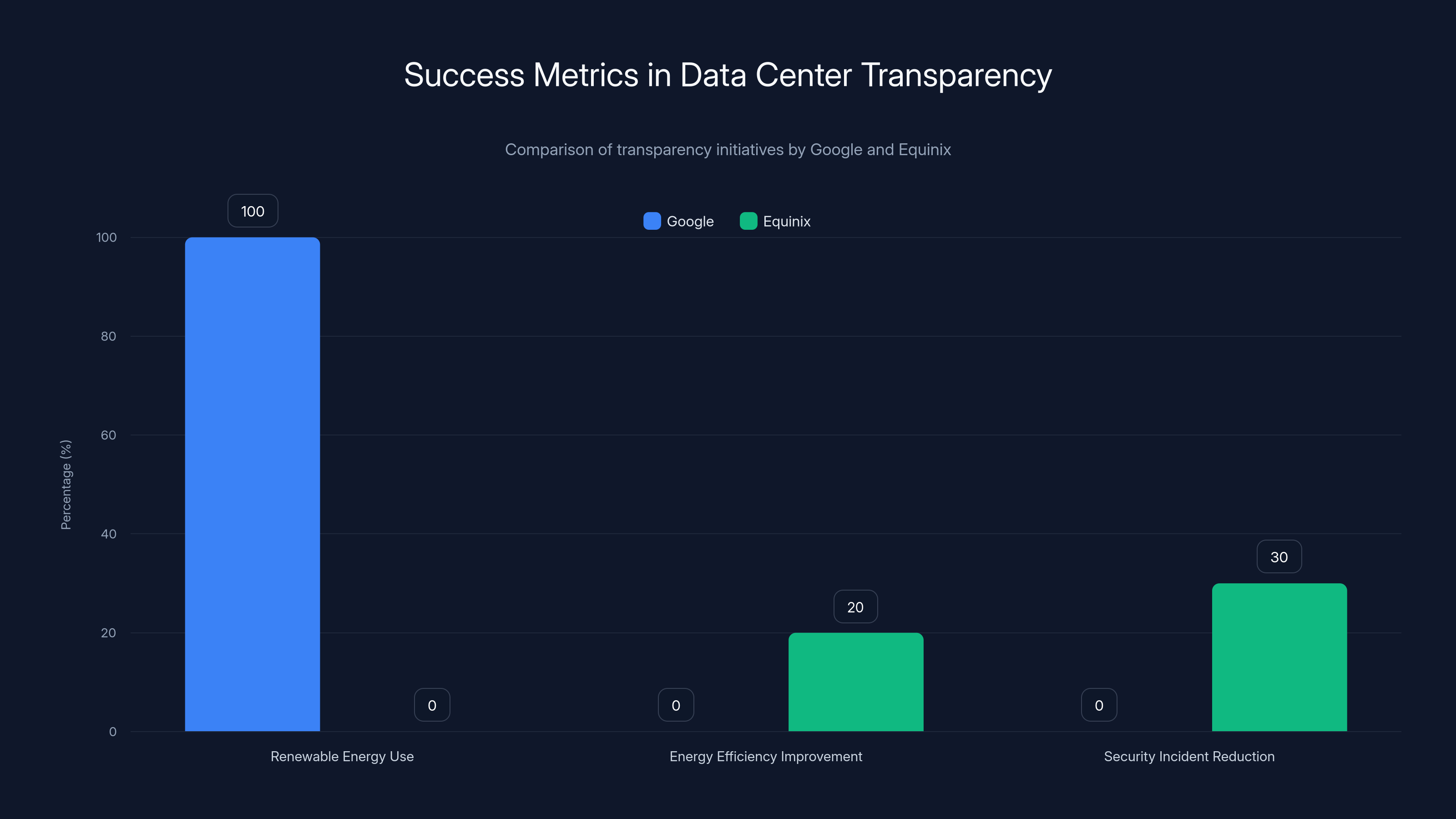 Success Metrics in Data Center Transparency