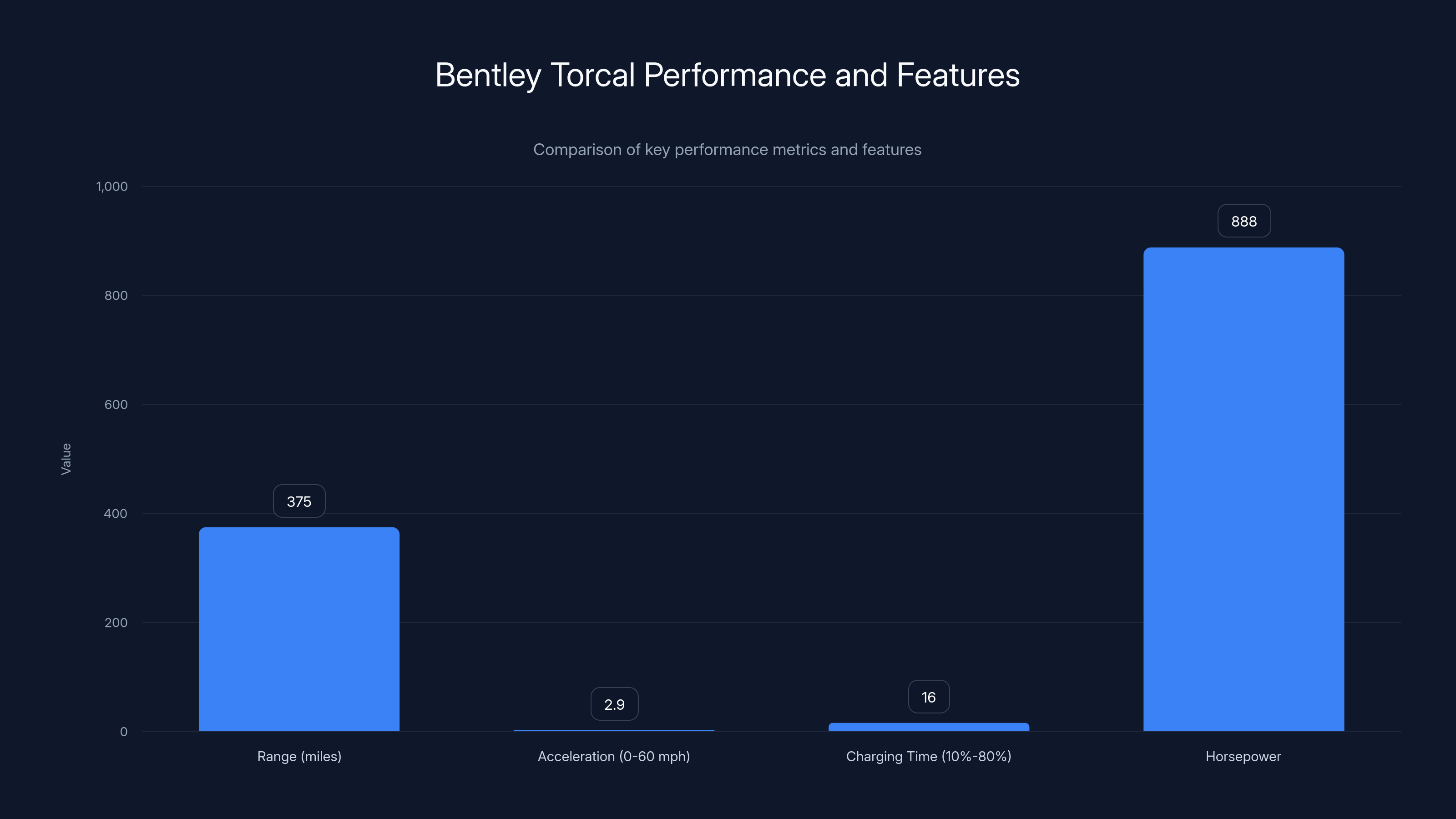 Bentley Torcal Performance and Features