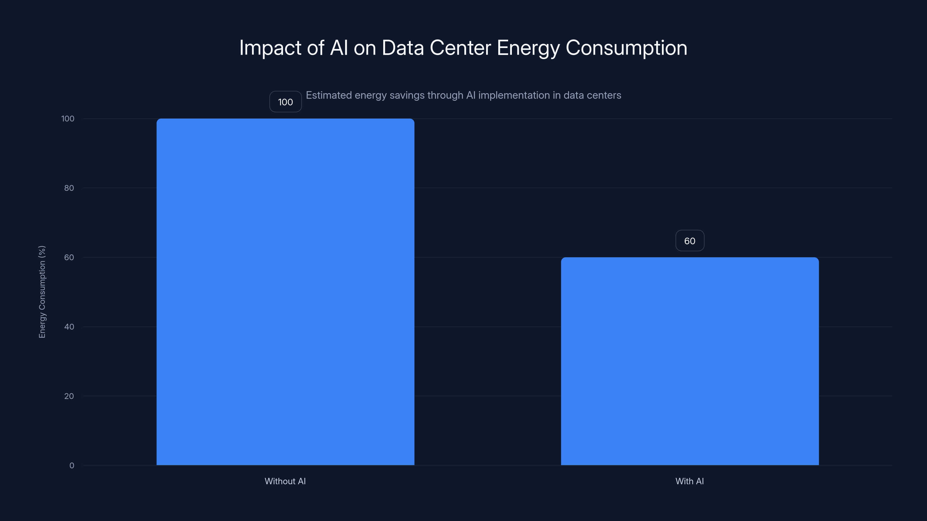Impact of AI on Data Center Energy Consumption