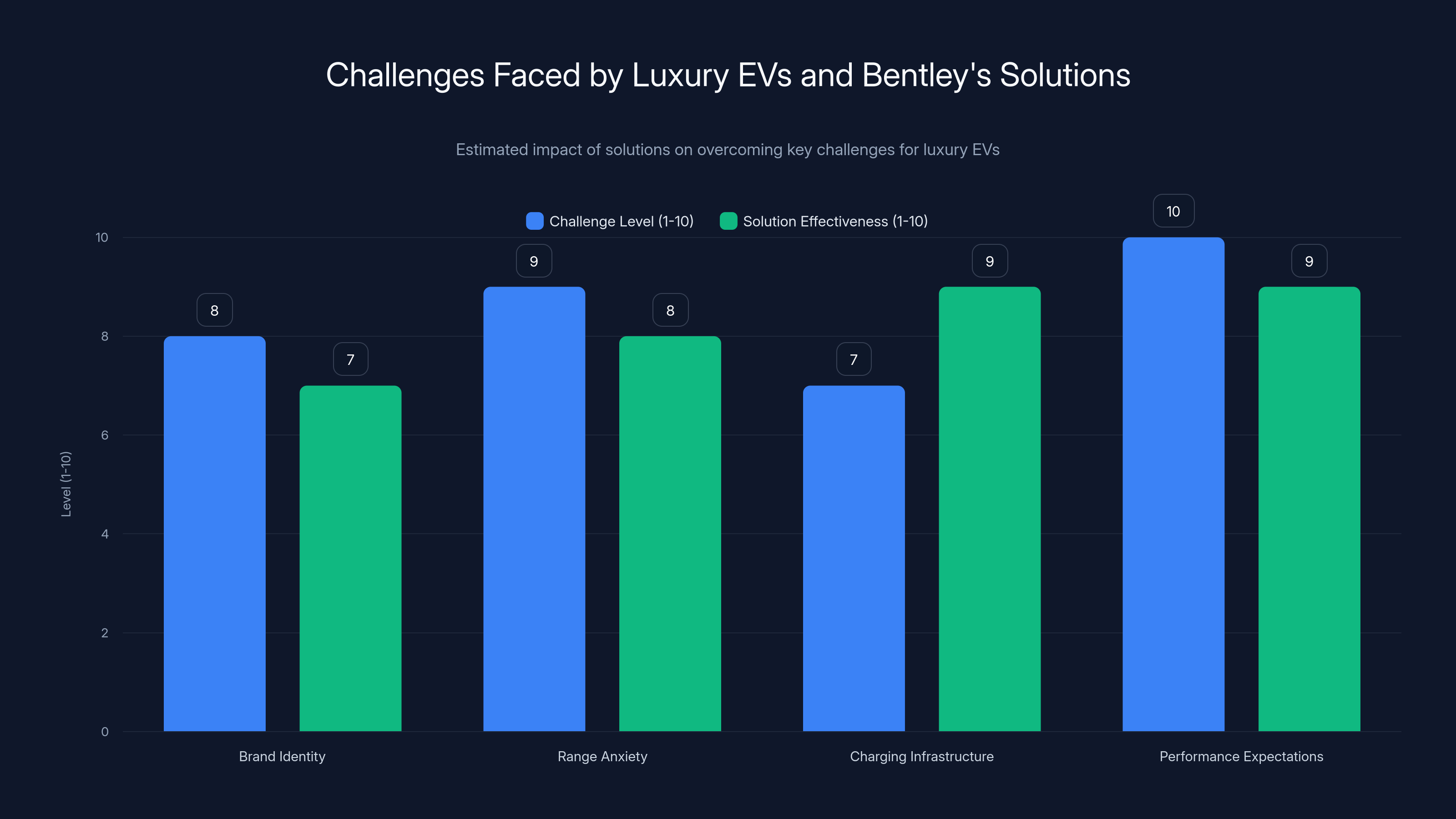 Challenges Faced by Luxury EVs and Bentley's Solutions