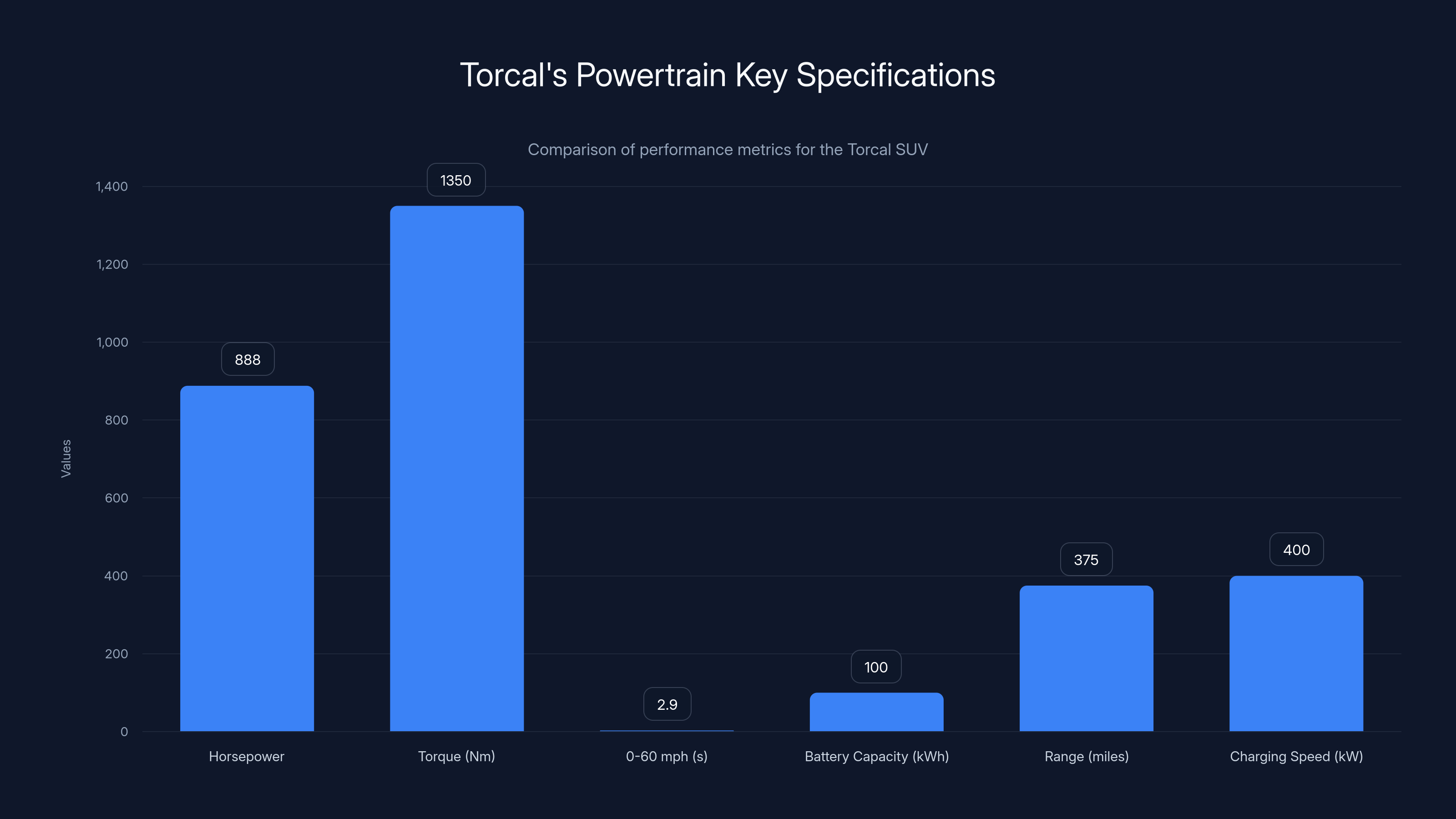 Torcal's Powertrain Key Specifications