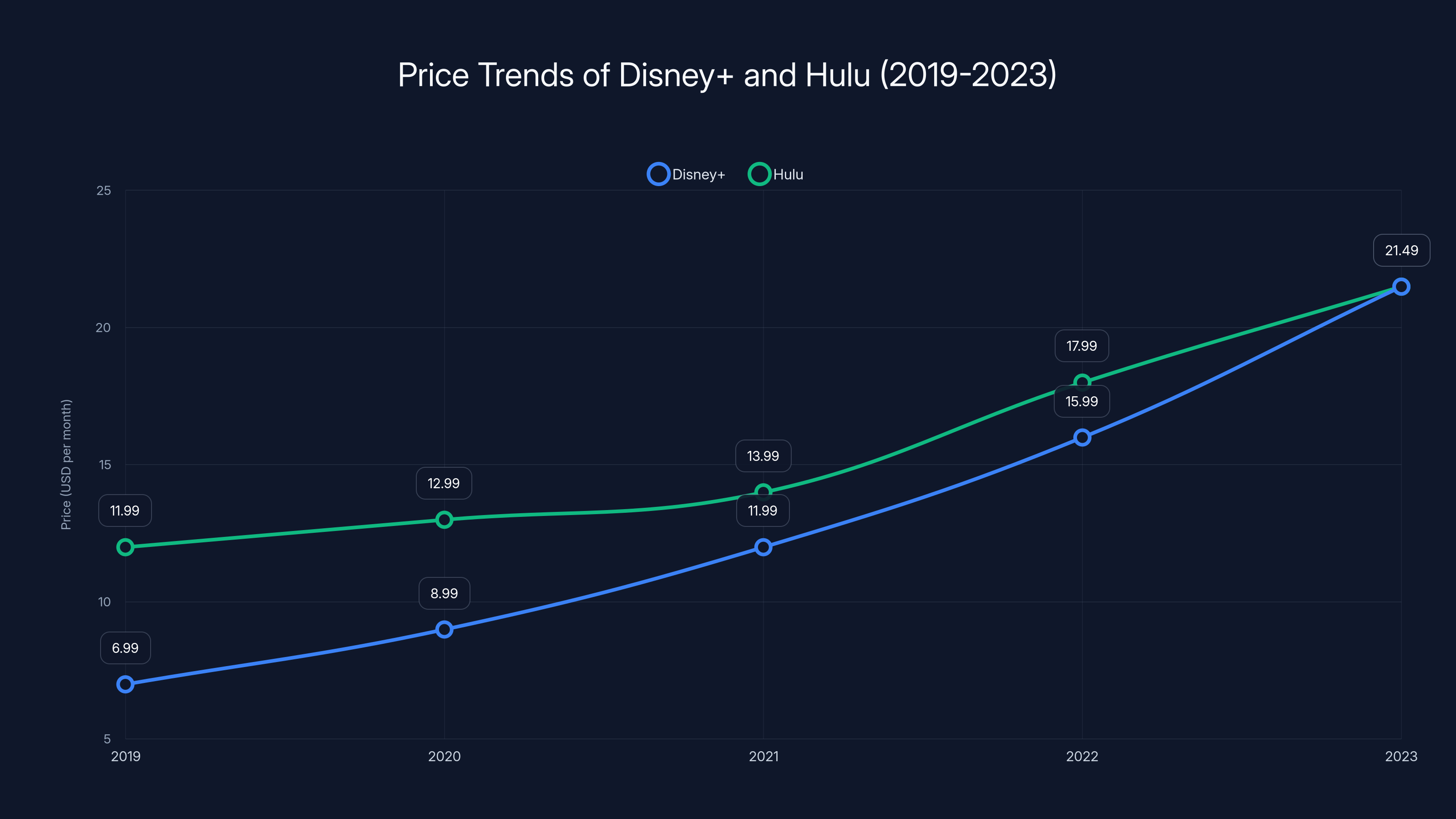 Price Trends of Disney+ and Hulu (2019-2023)