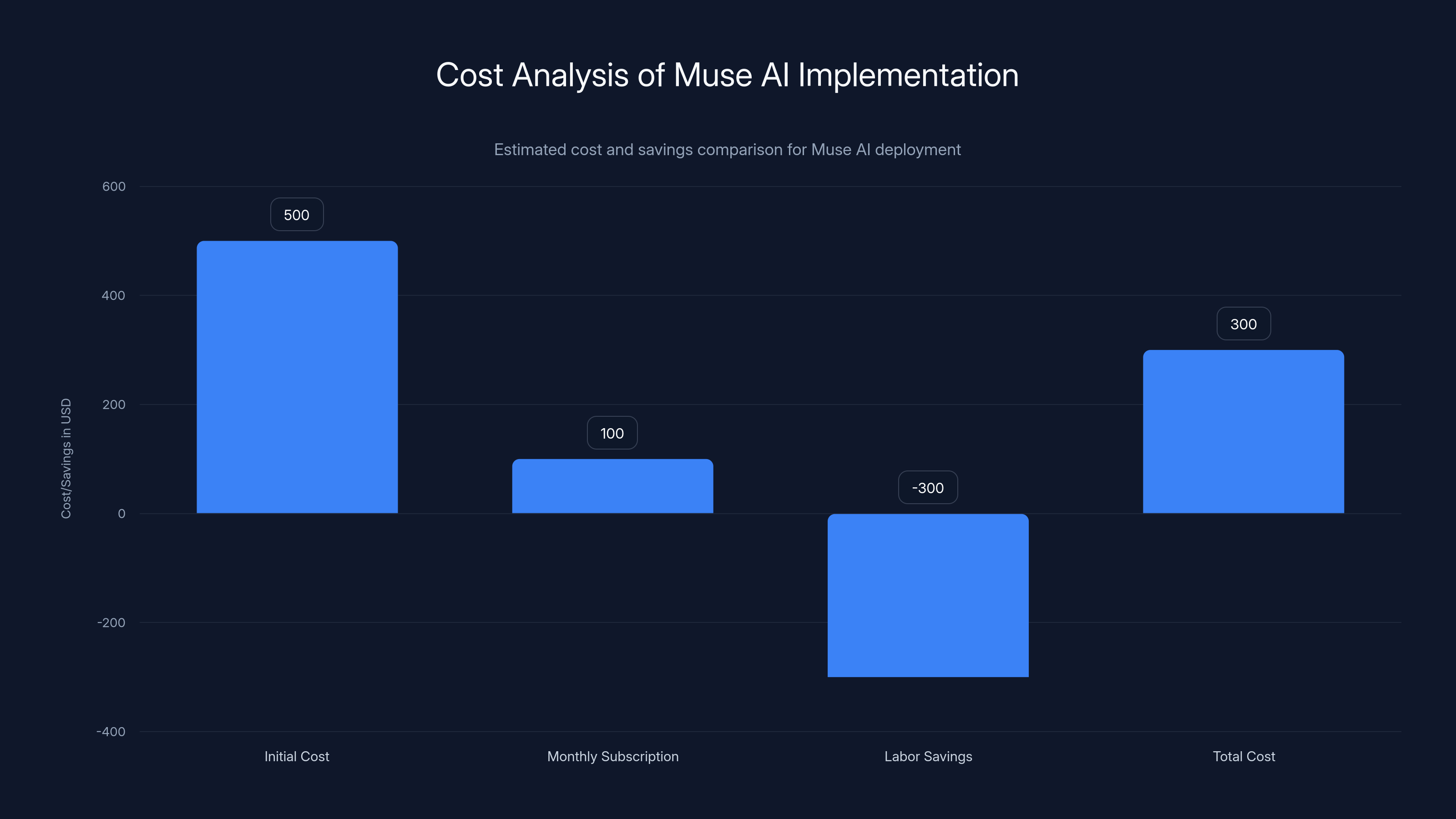 Cost Analysis of Muse AI Implementation
