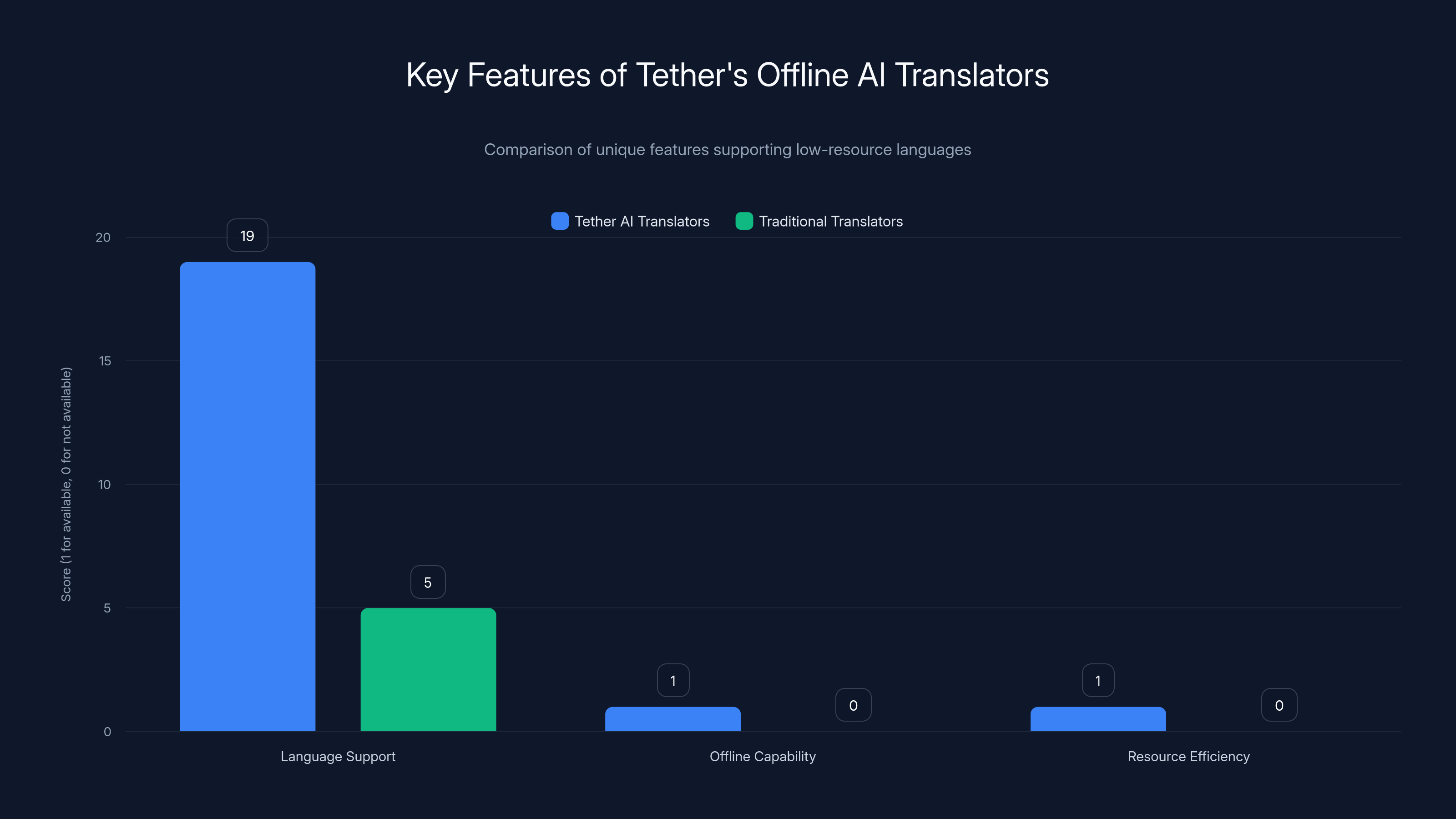Key Features of Tether's Offline AI Translators
