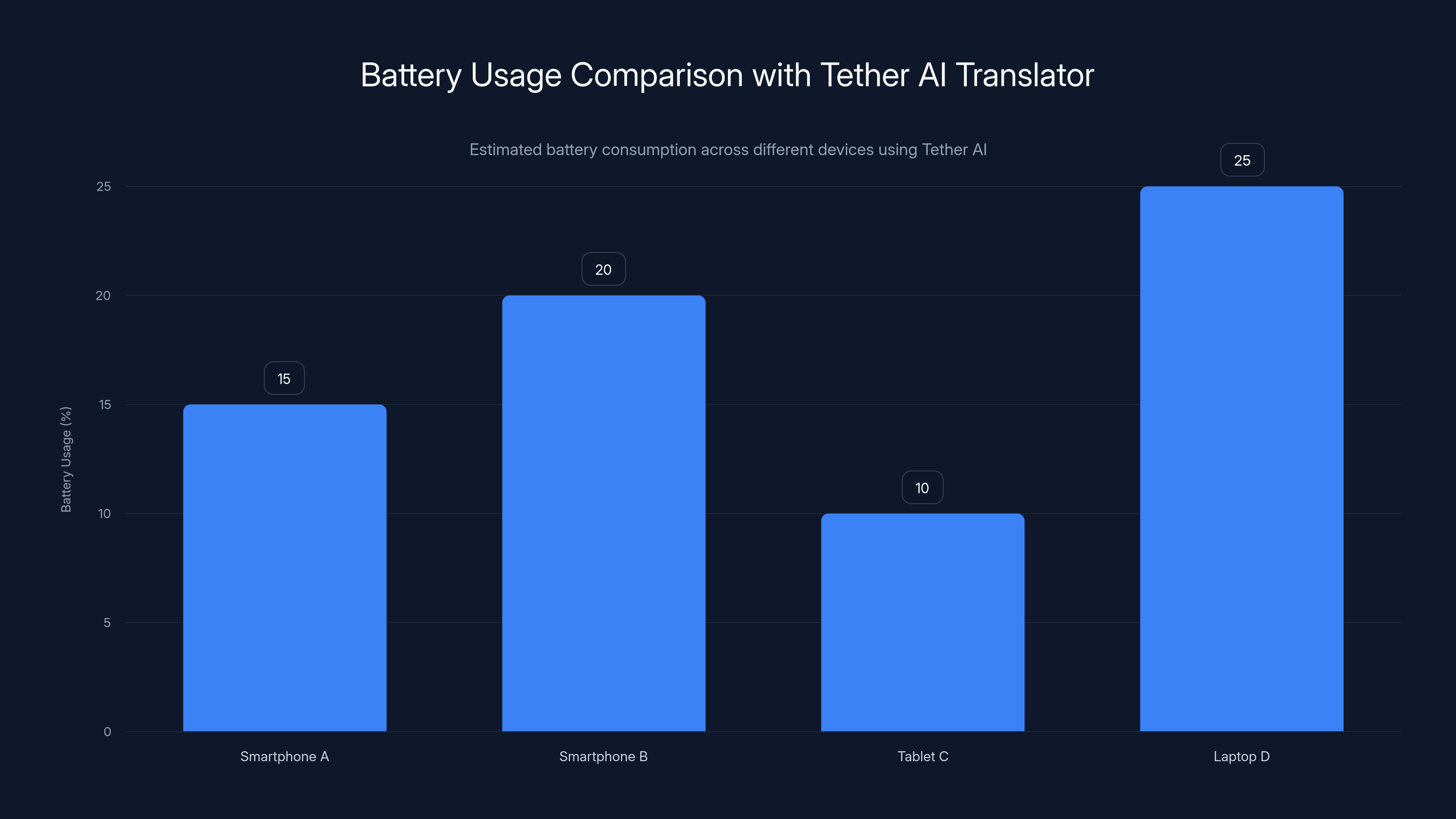 Battery Usage Comparison with Tether AI Translator
