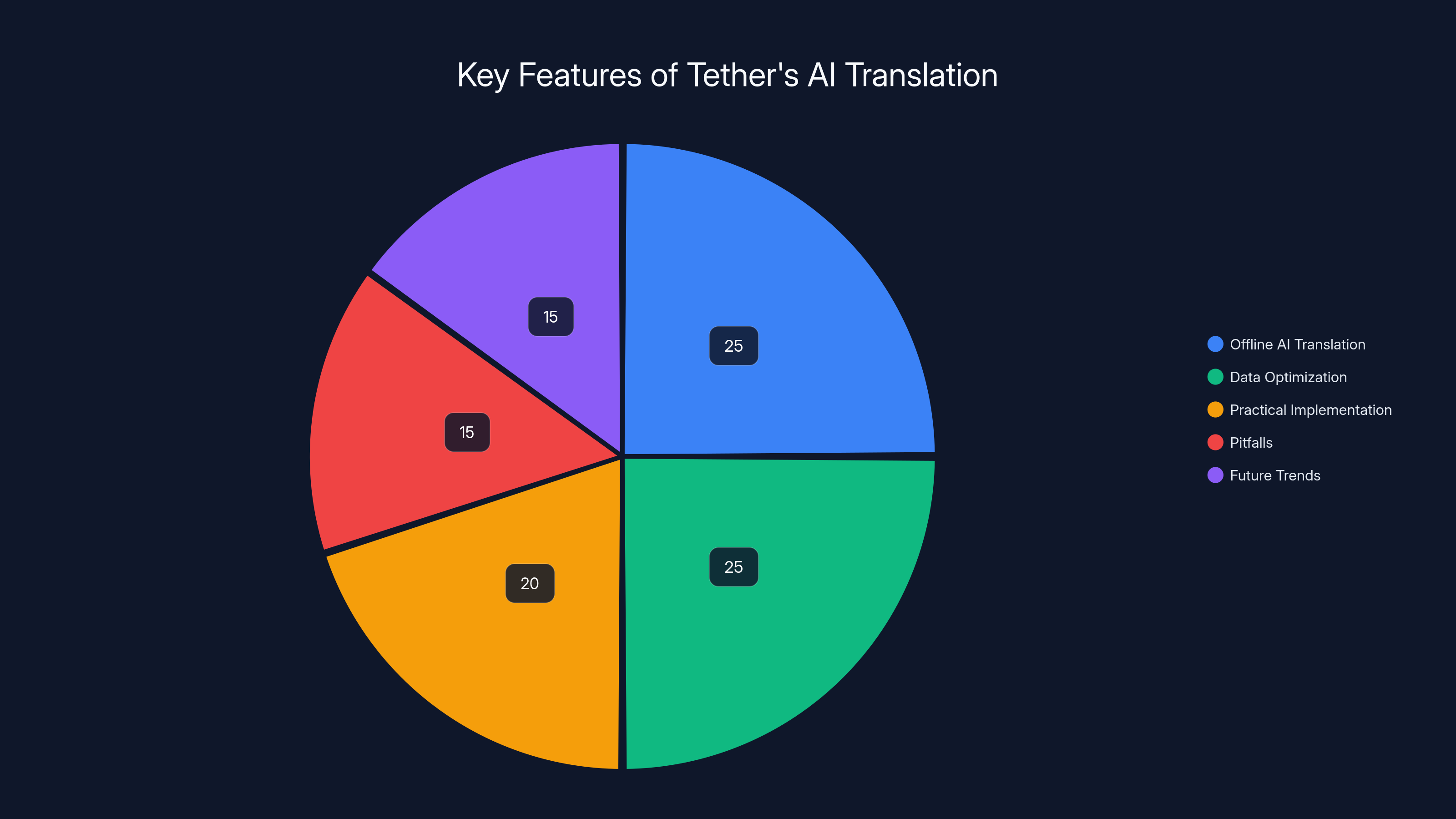Key Features of Tether's AI Translation