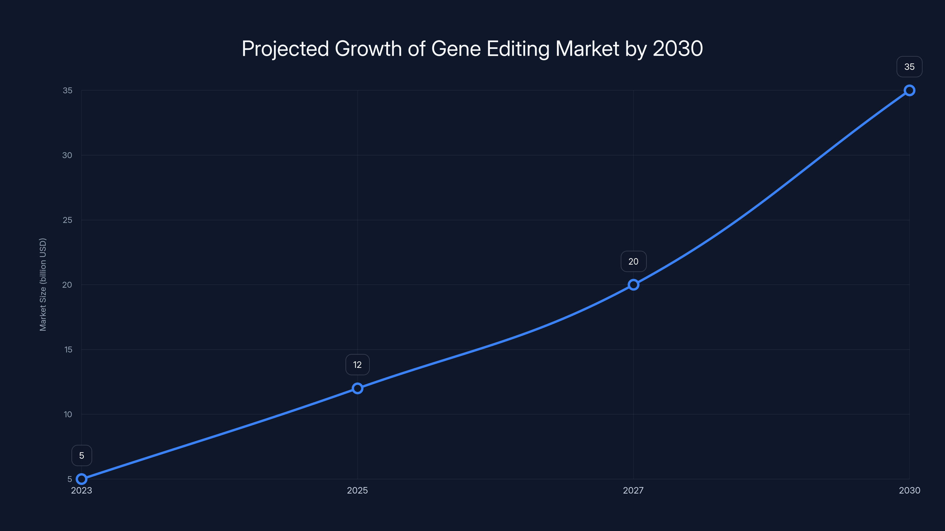 Projected Growth of Gene Editing Market by 2030