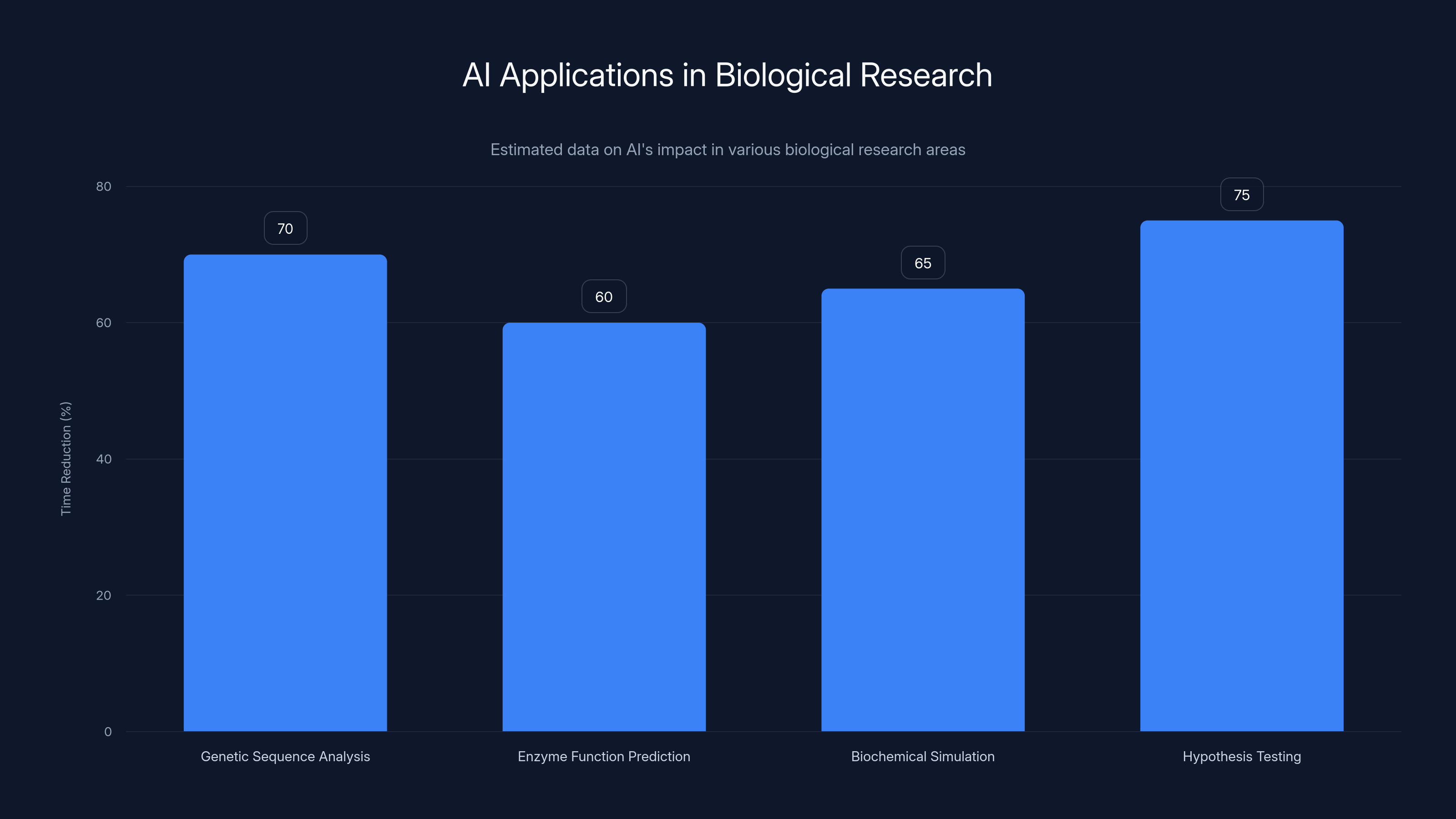 AI Applications in Biological Research