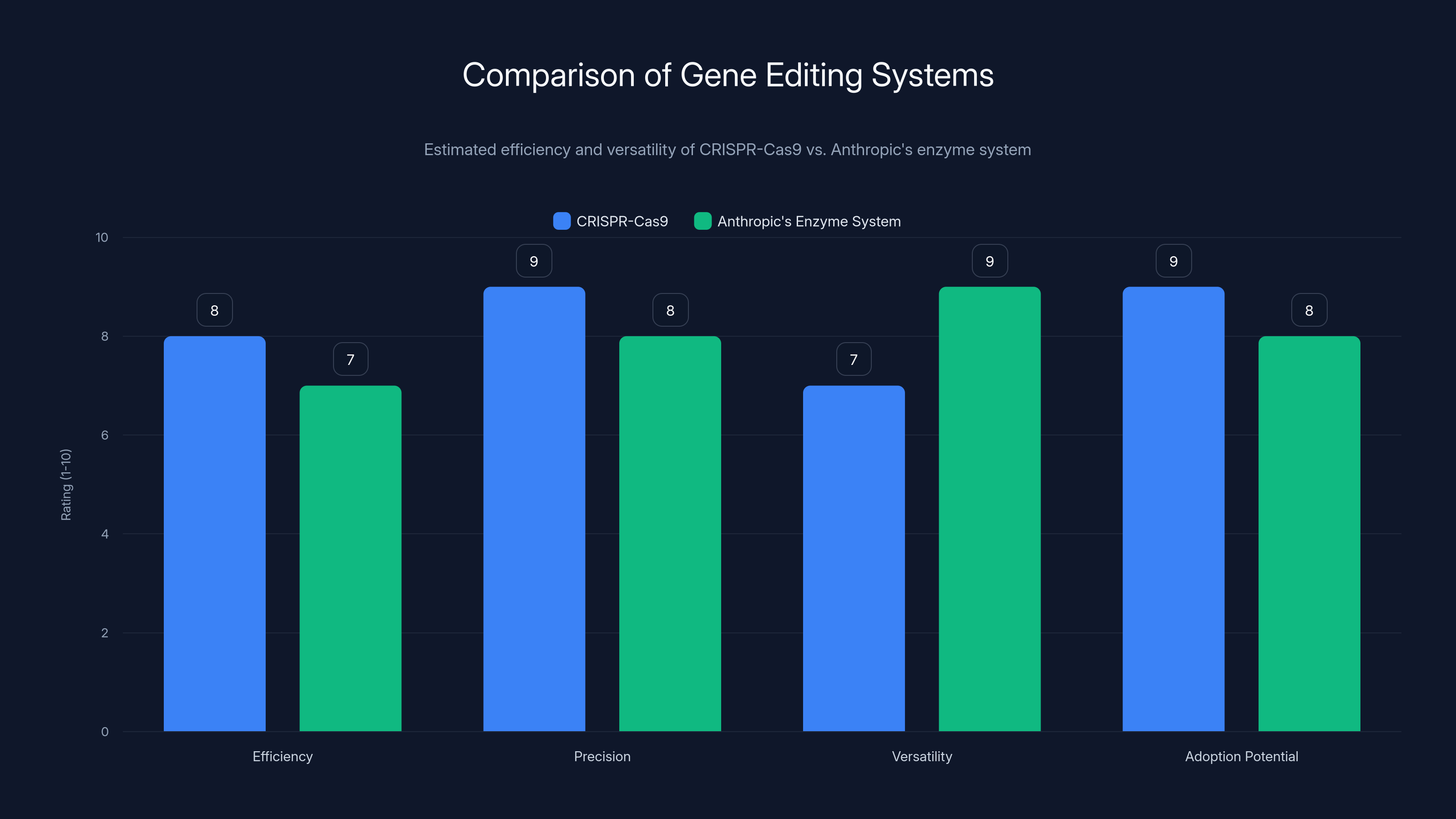 Comparison of Gene Editing Systems