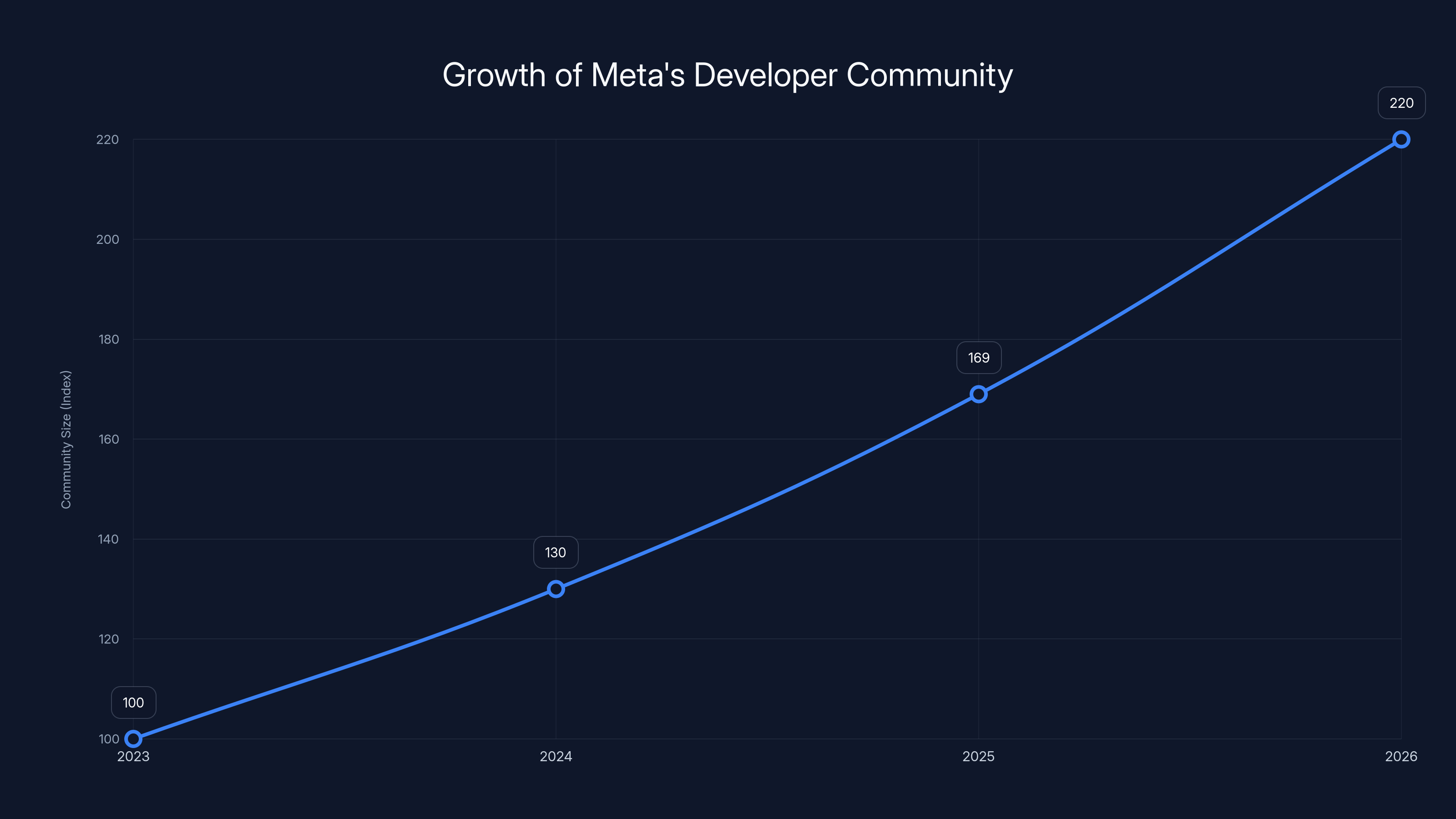 Growth of Meta's Developer Community