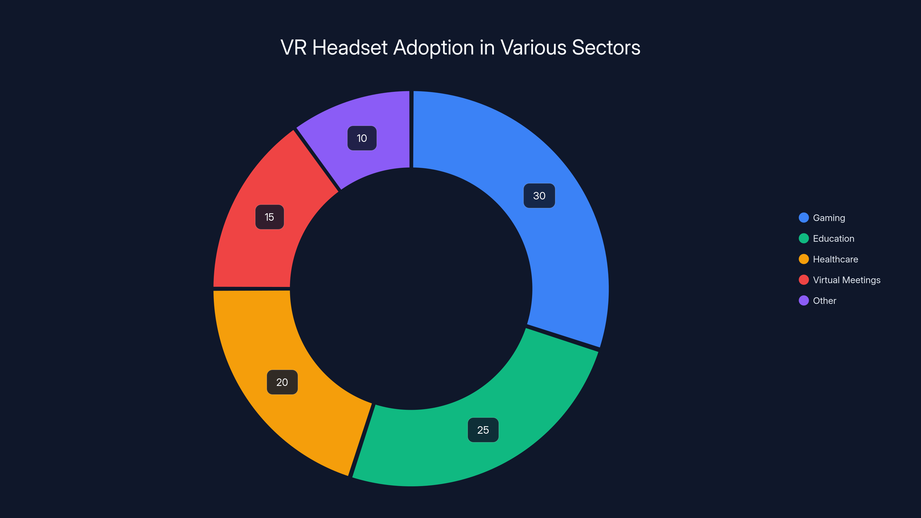 VR Headset Adoption in Various Sectors