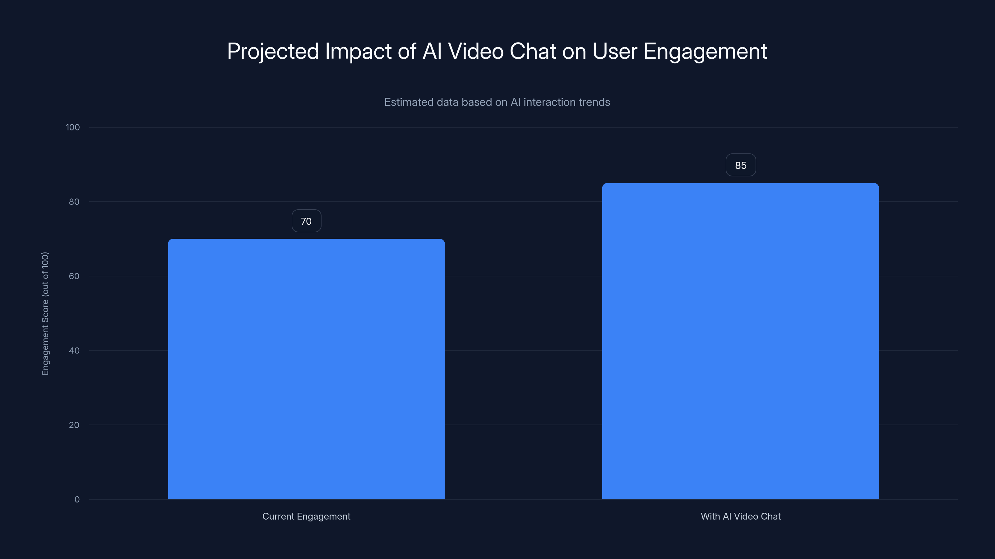 Projected Impact of AI Video Chat on User Engagement