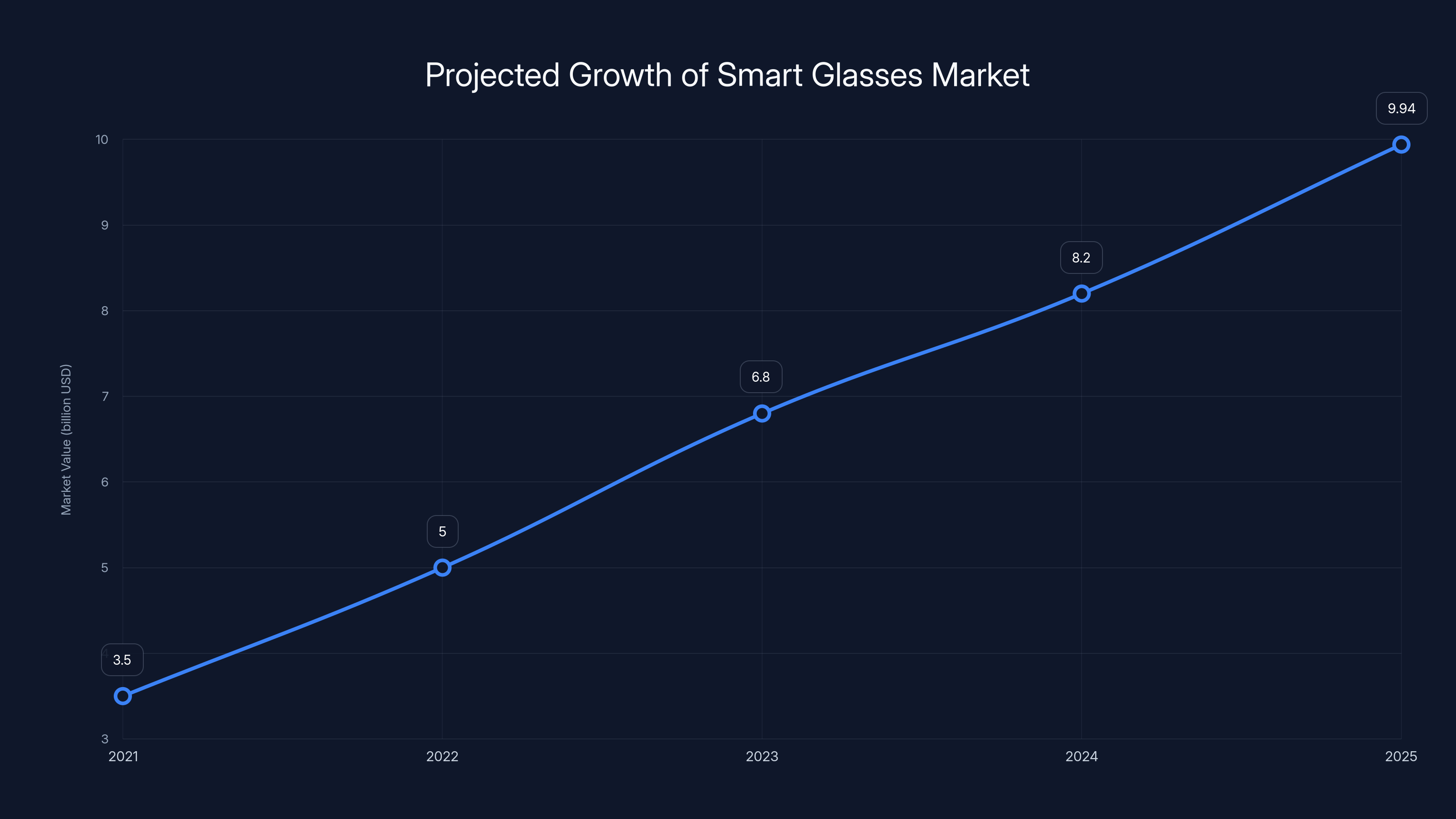 Projected Growth of Smart Glasses Market