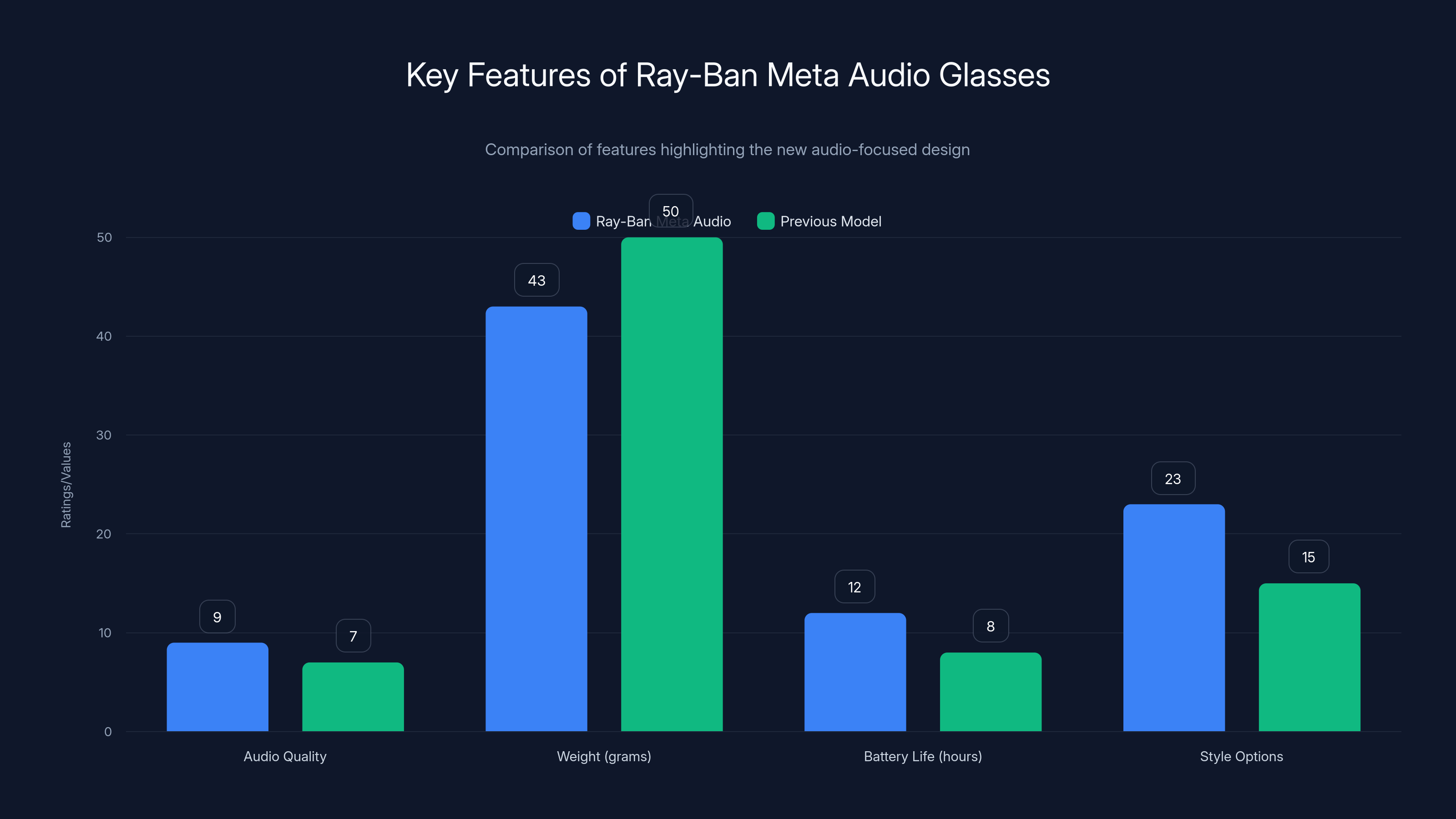 Key Features of Ray-Ban Meta Audio Glasses