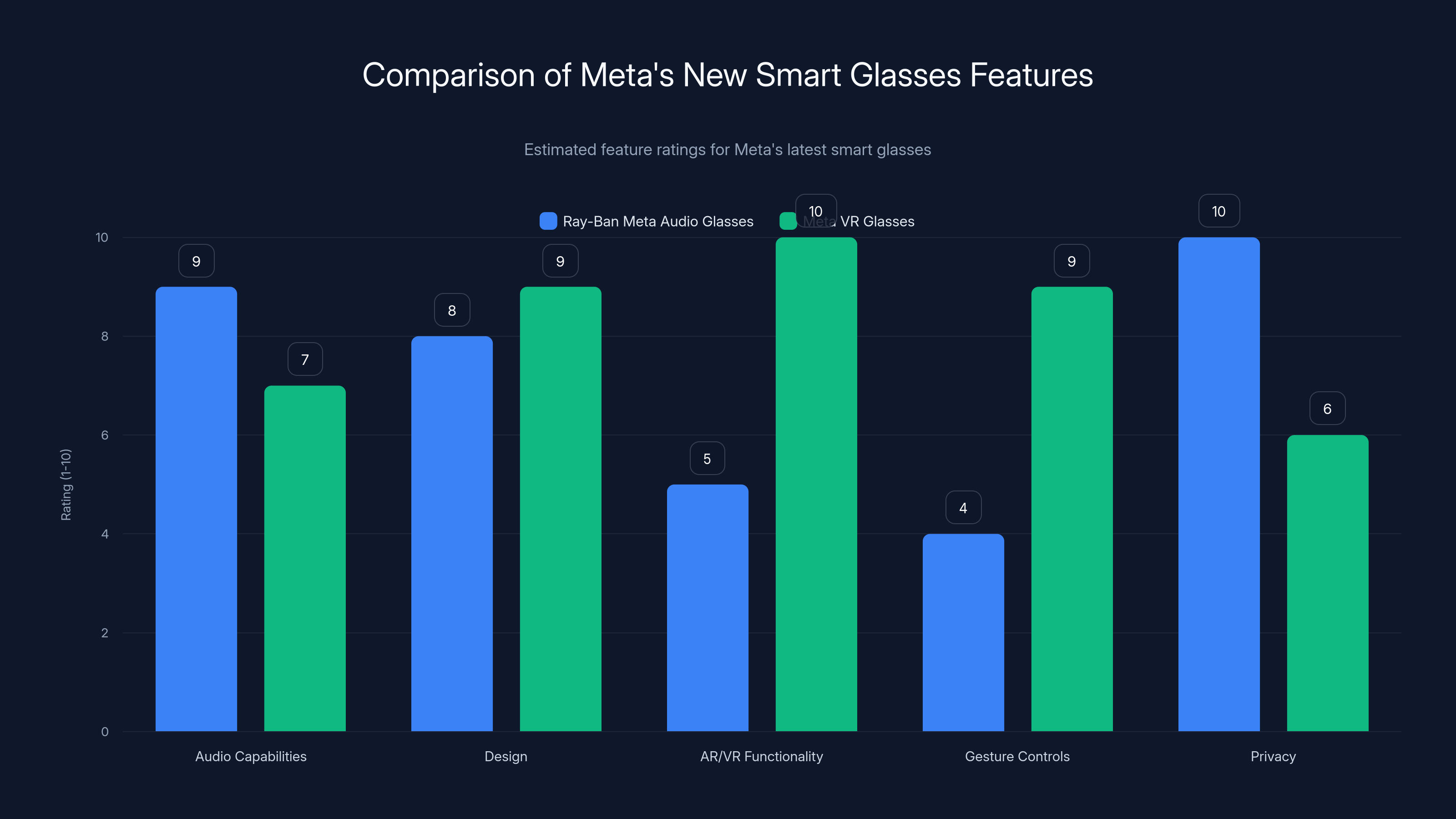 Comparison of Meta's New Smart Glasses Features