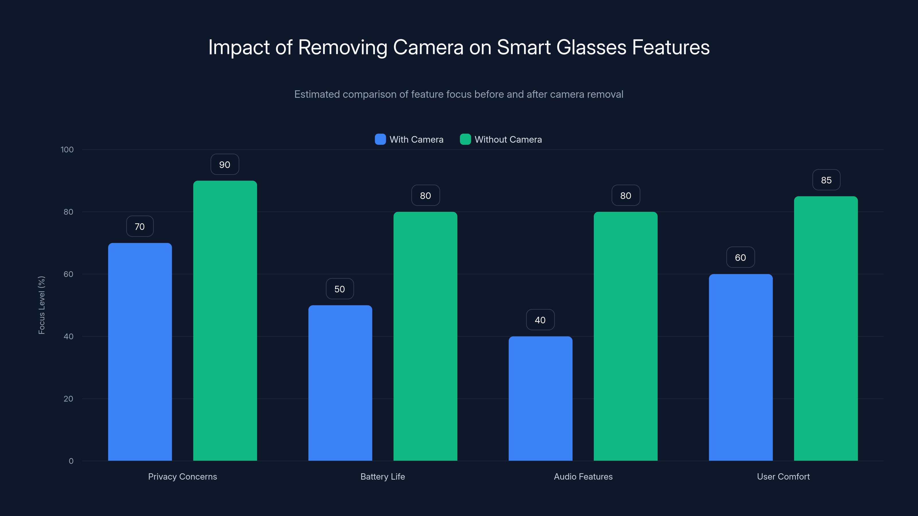 Impact of Removing Camera on Smart Glasses Features