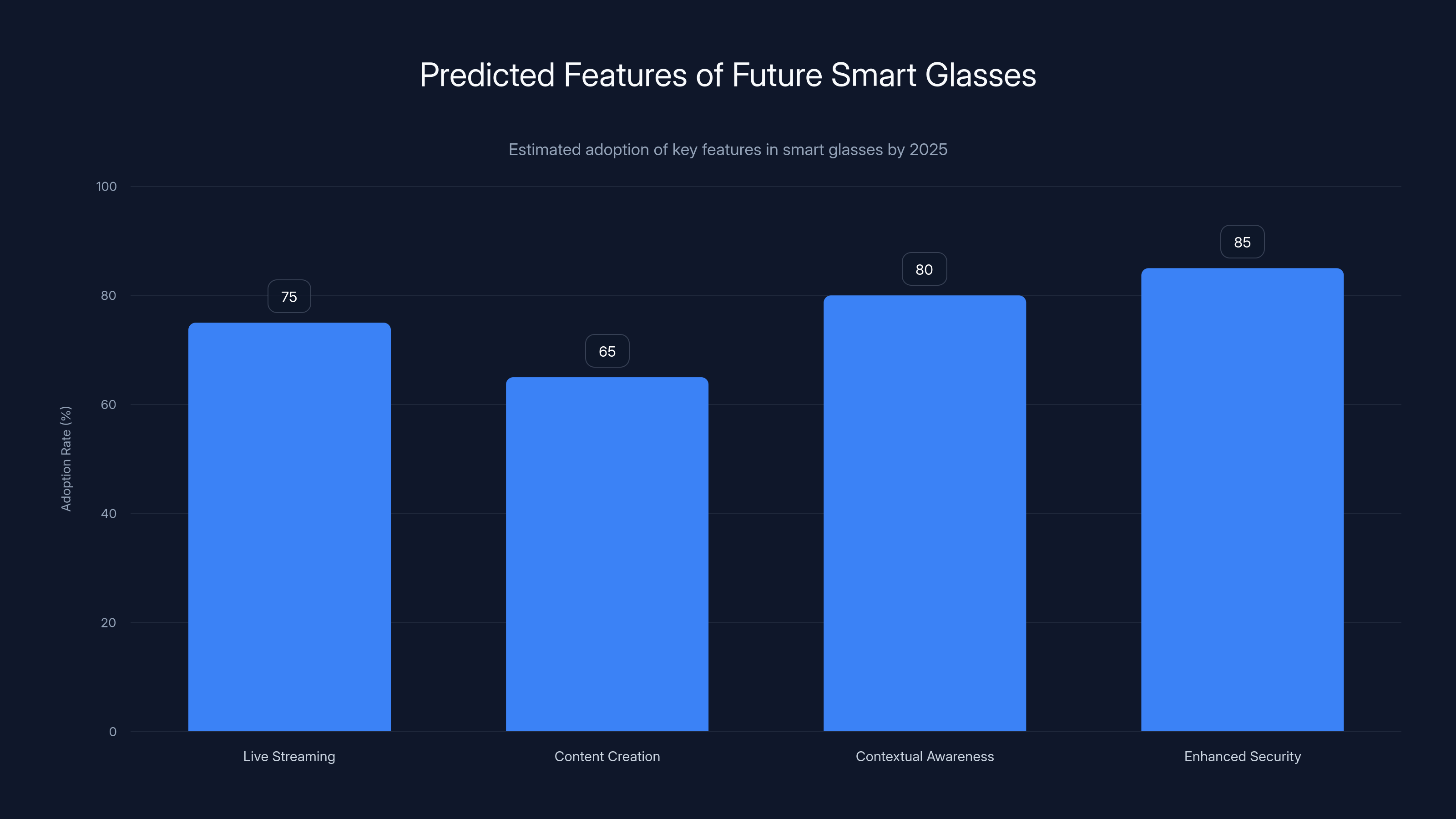 Predicted Features of Future Smart Glasses