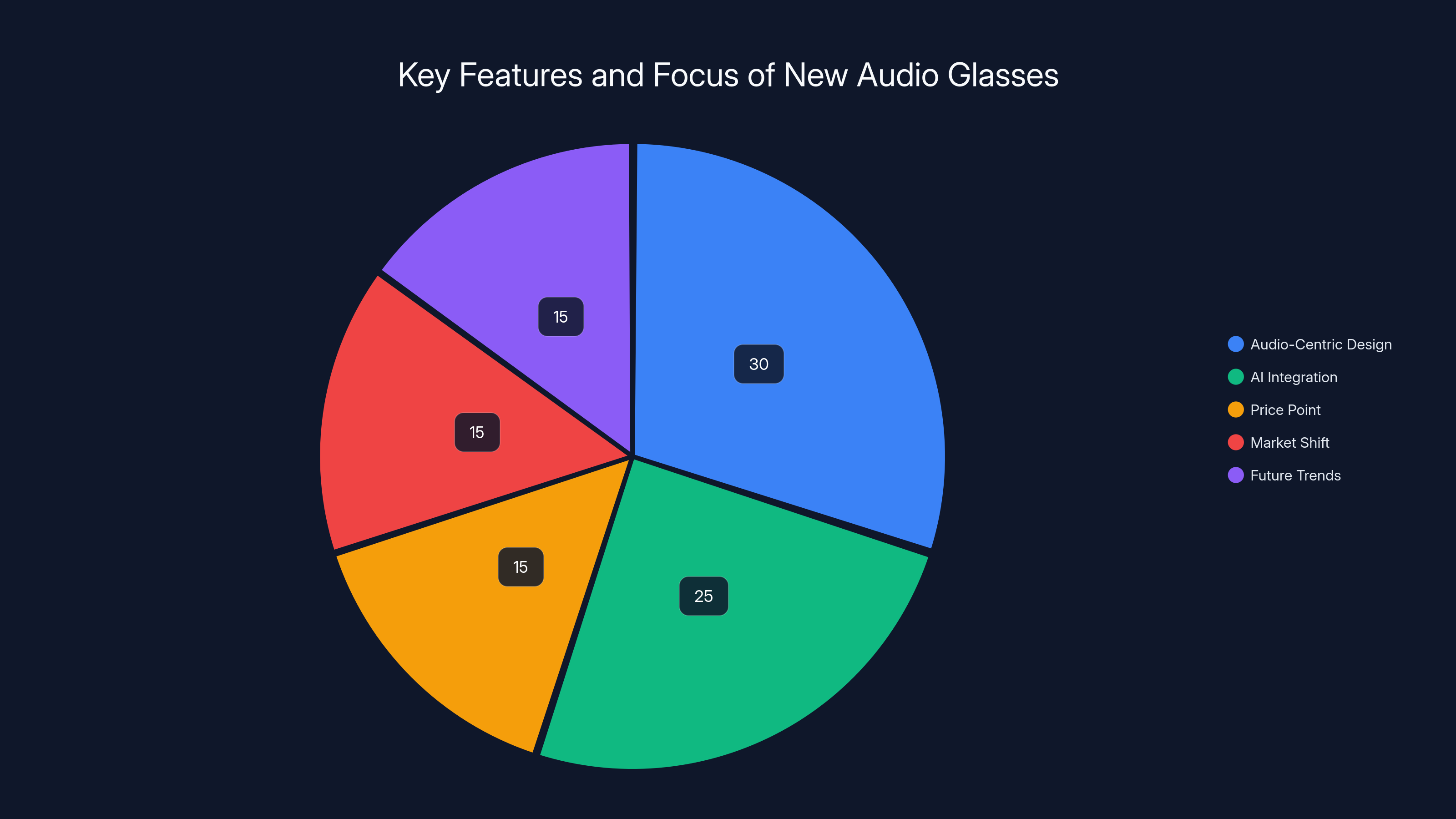 Key Features and Focus of New Audio Glasses
