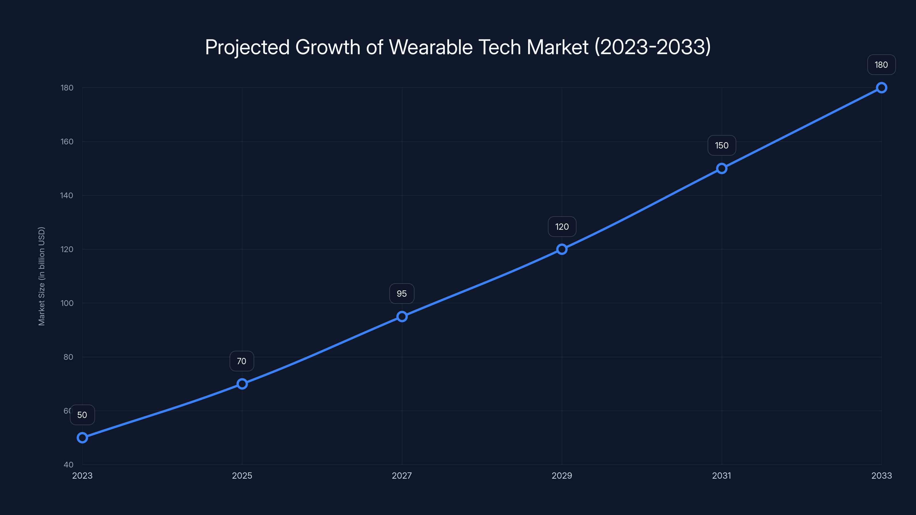 Projected Growth of Wearable Tech Market (2023-2033)