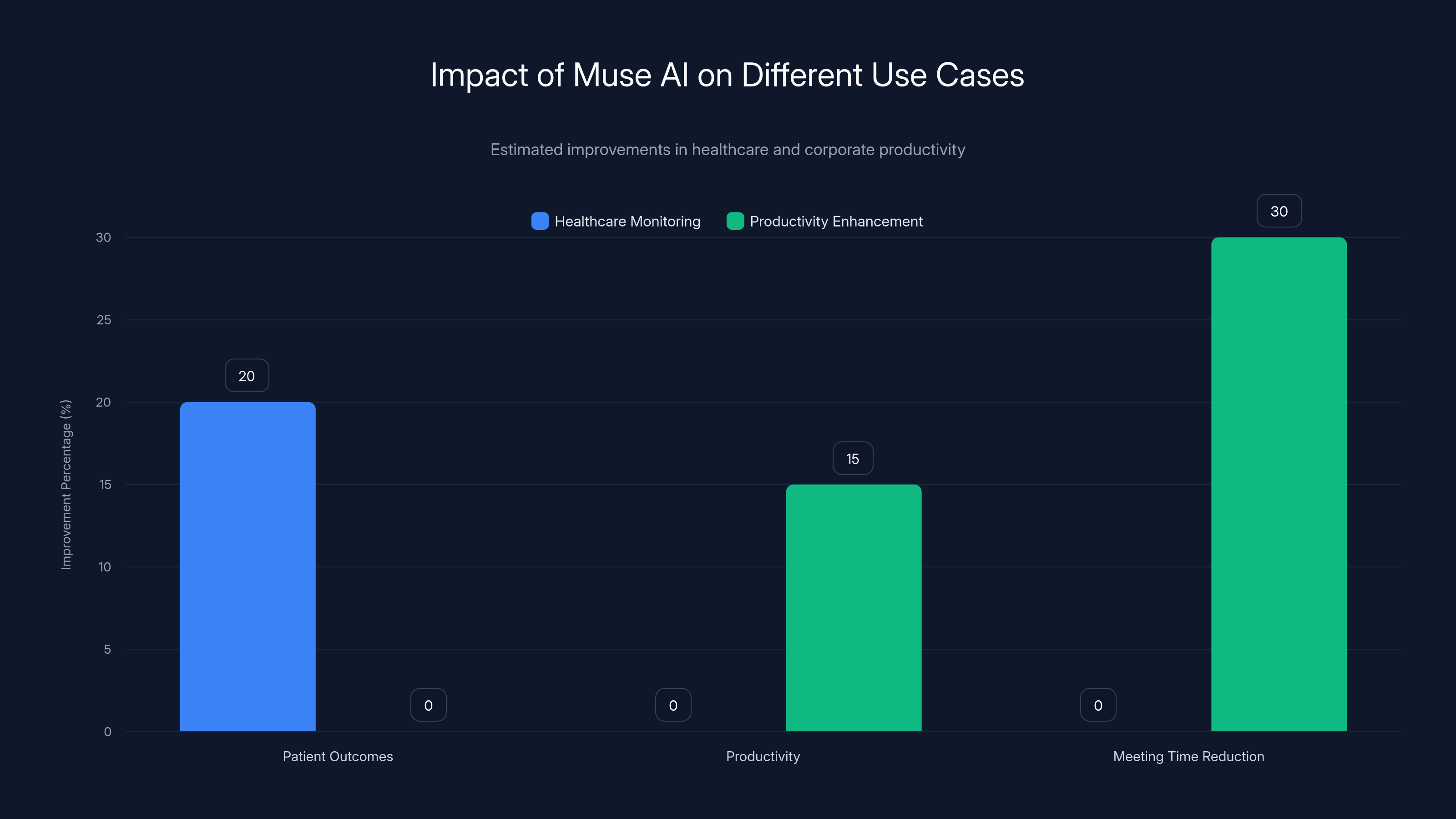 Impact of Muse AI on Different Use Cases