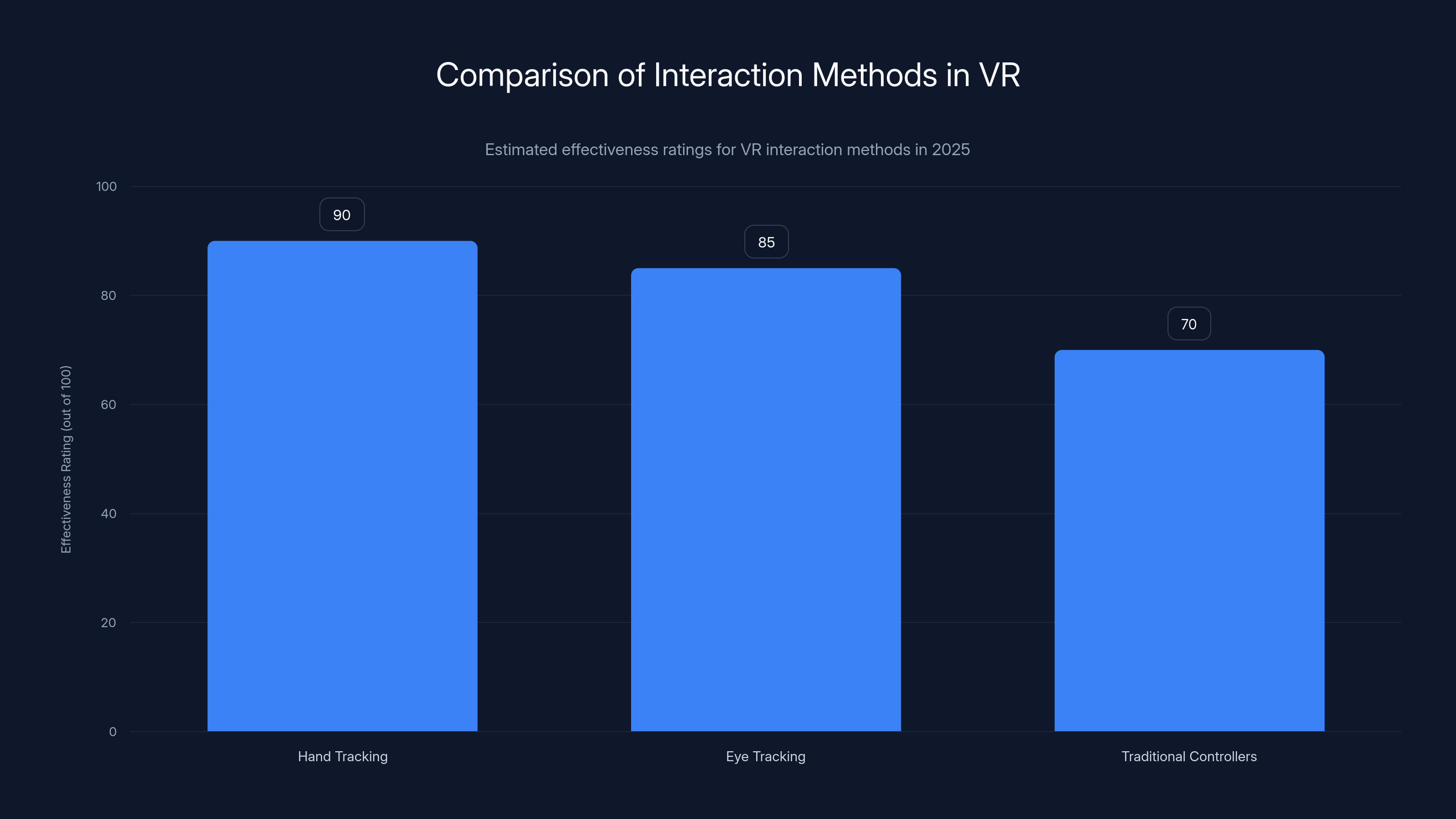 Comparison of Interaction Methods in VR