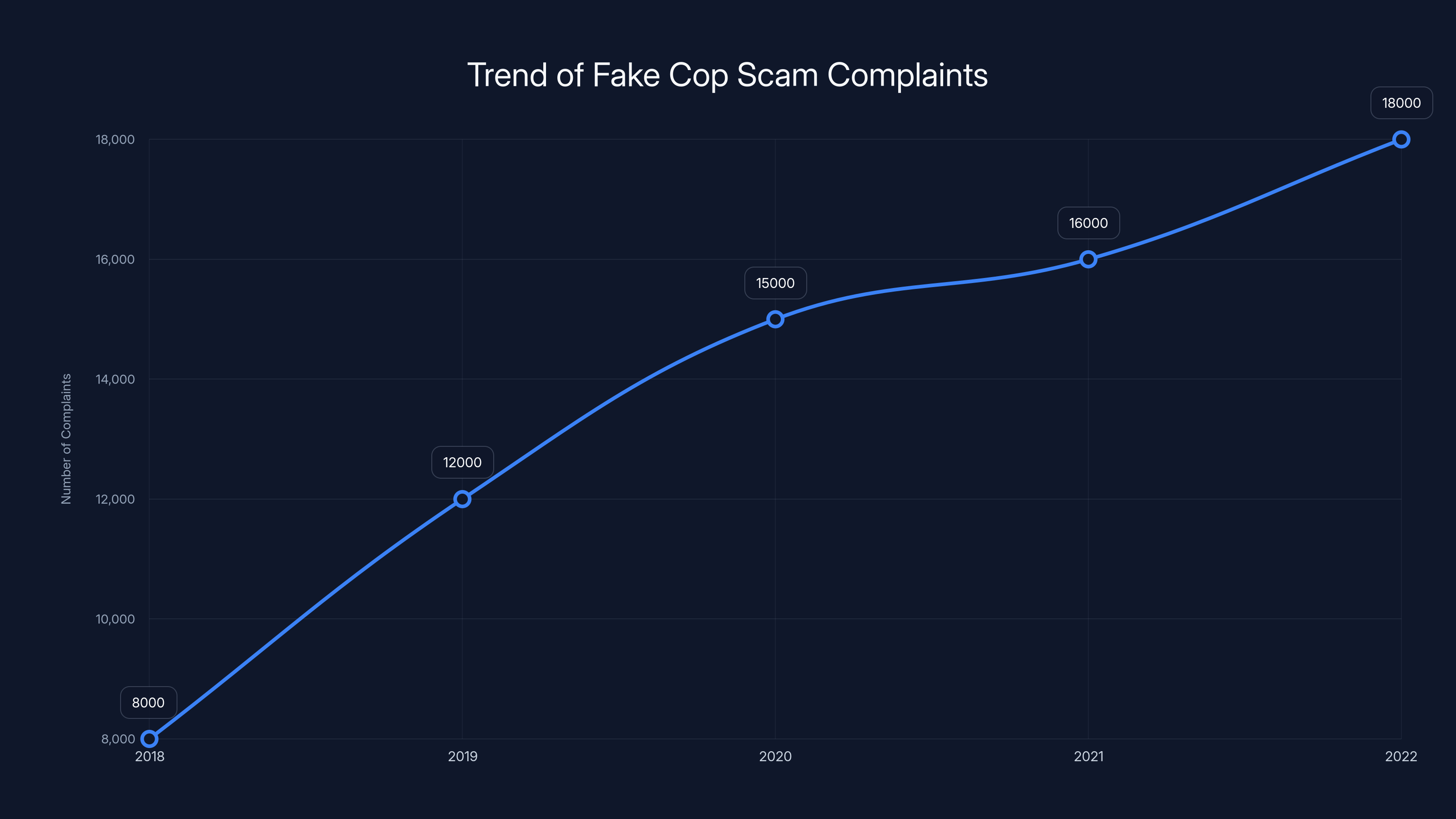 Trend of Fake Cop Scam Complaints