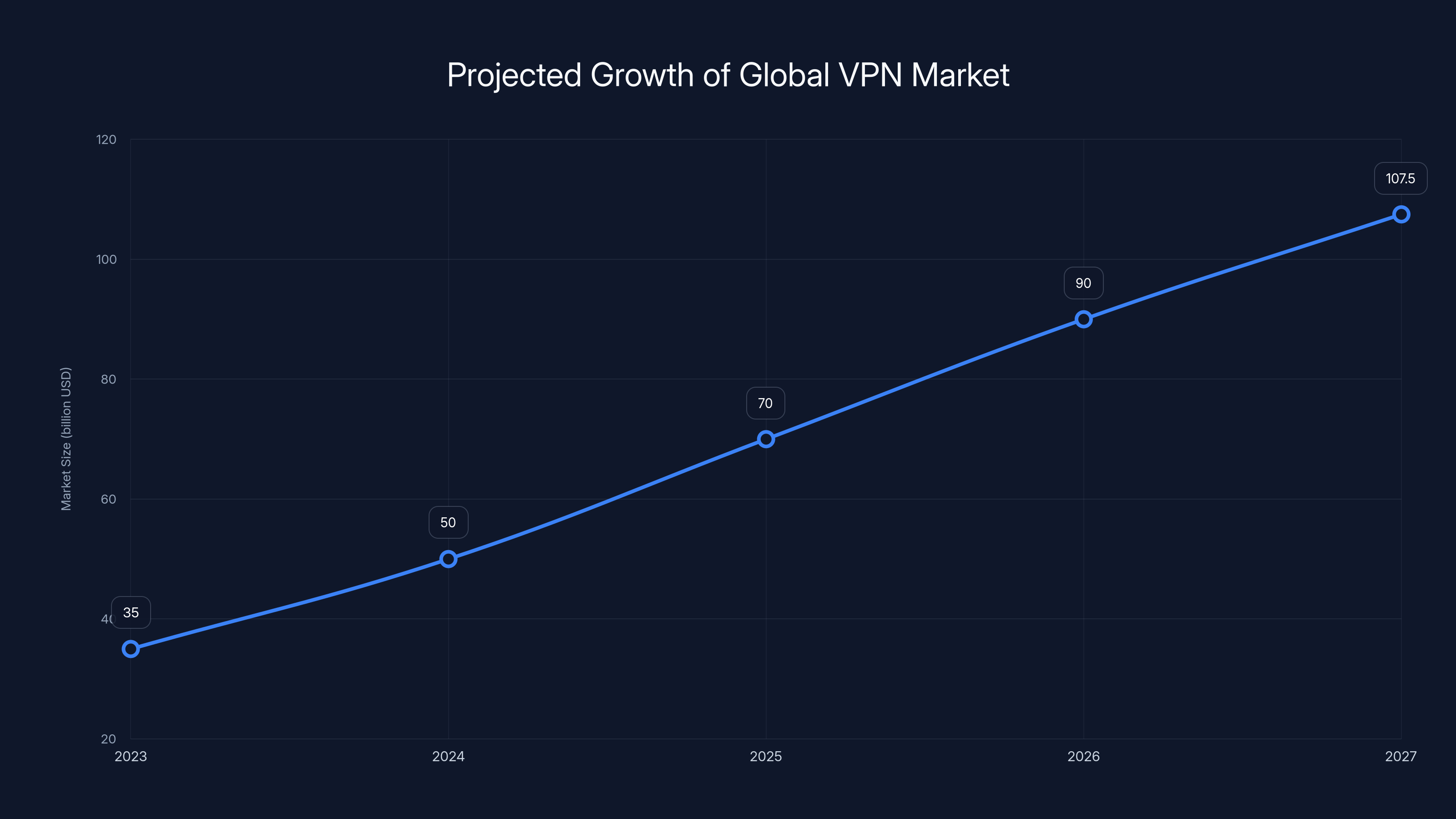 Projected Growth of Global VPN Market