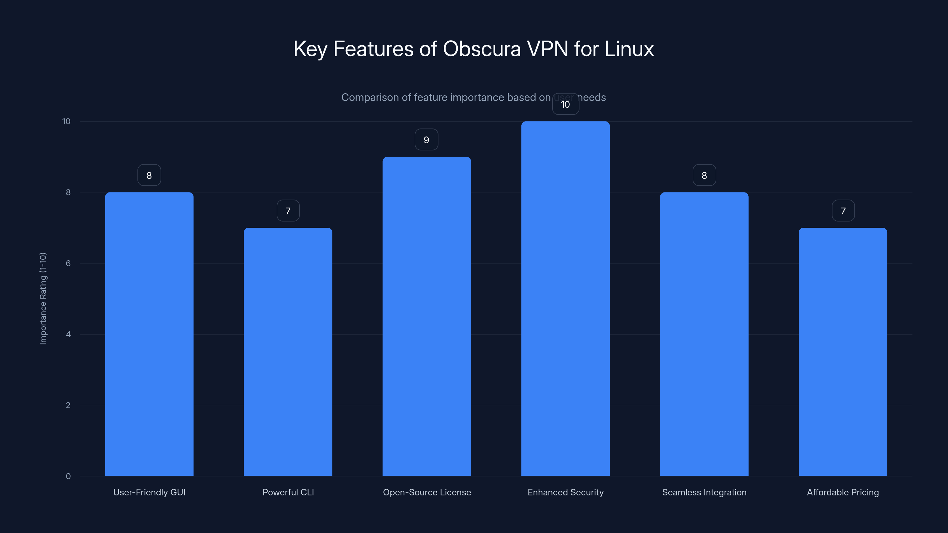 Key Features of Obscura VPN for Linux