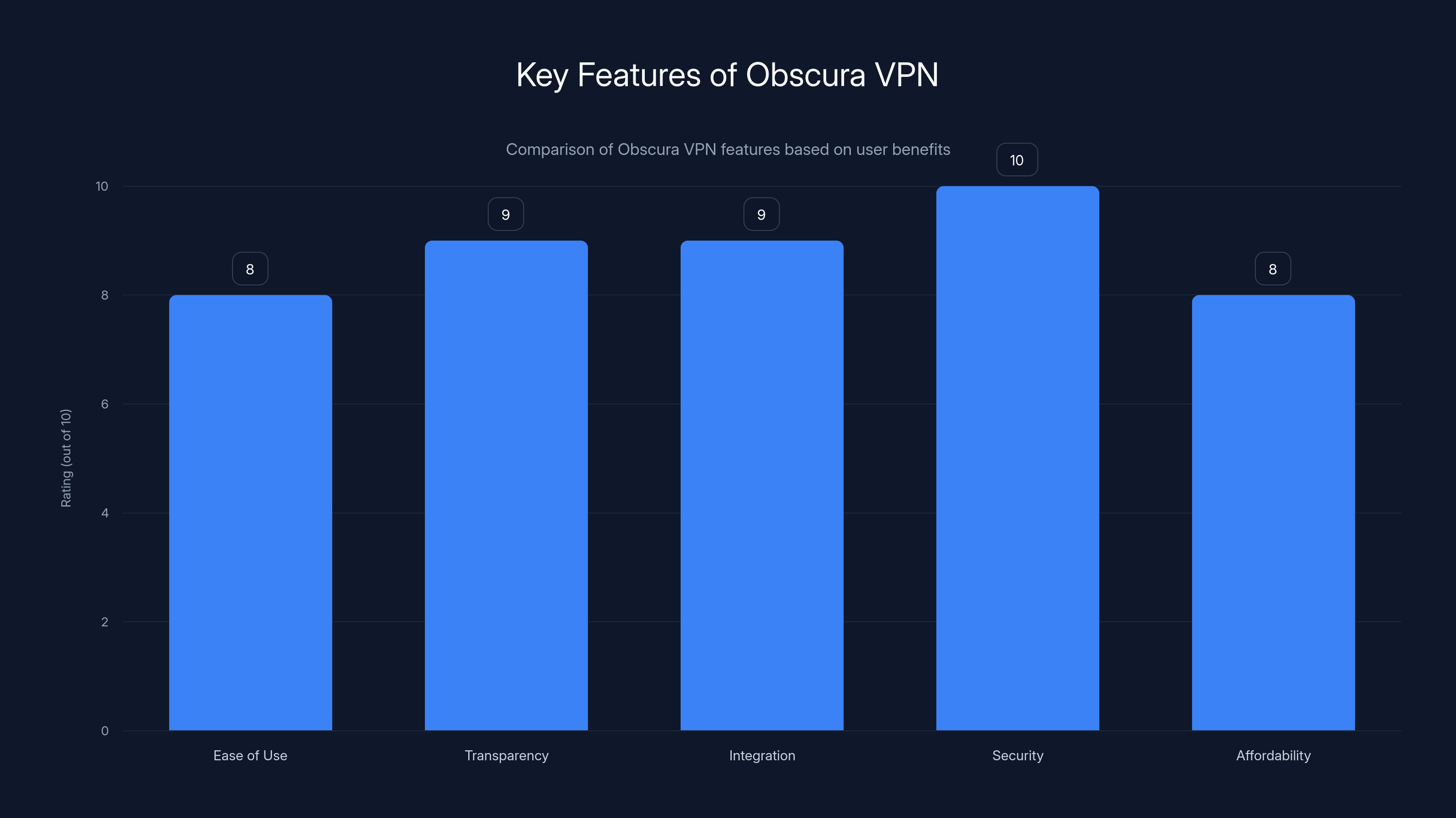 Key Features of Obscura VPN