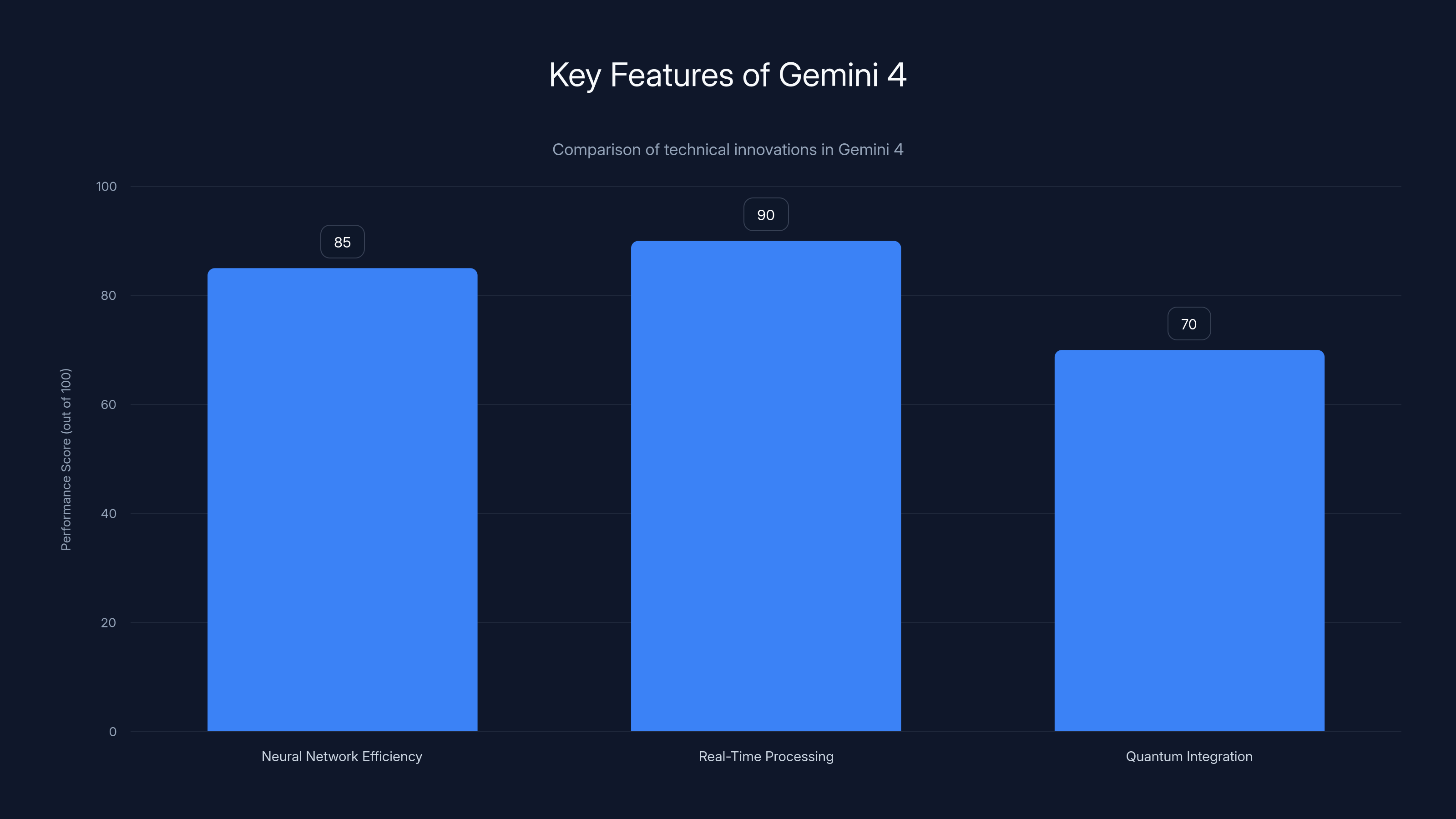 Key Features of Gemini 4