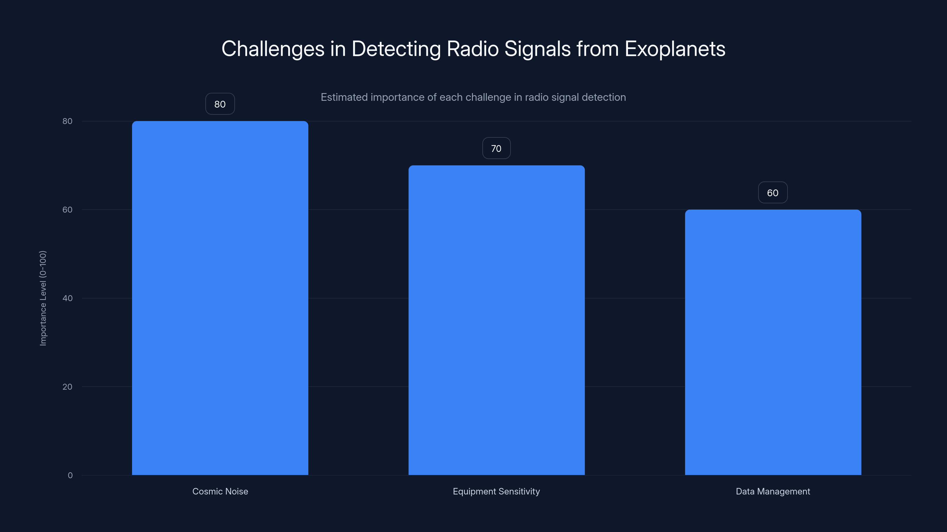 Challenges in Detecting Radio Signals from Exoplanets