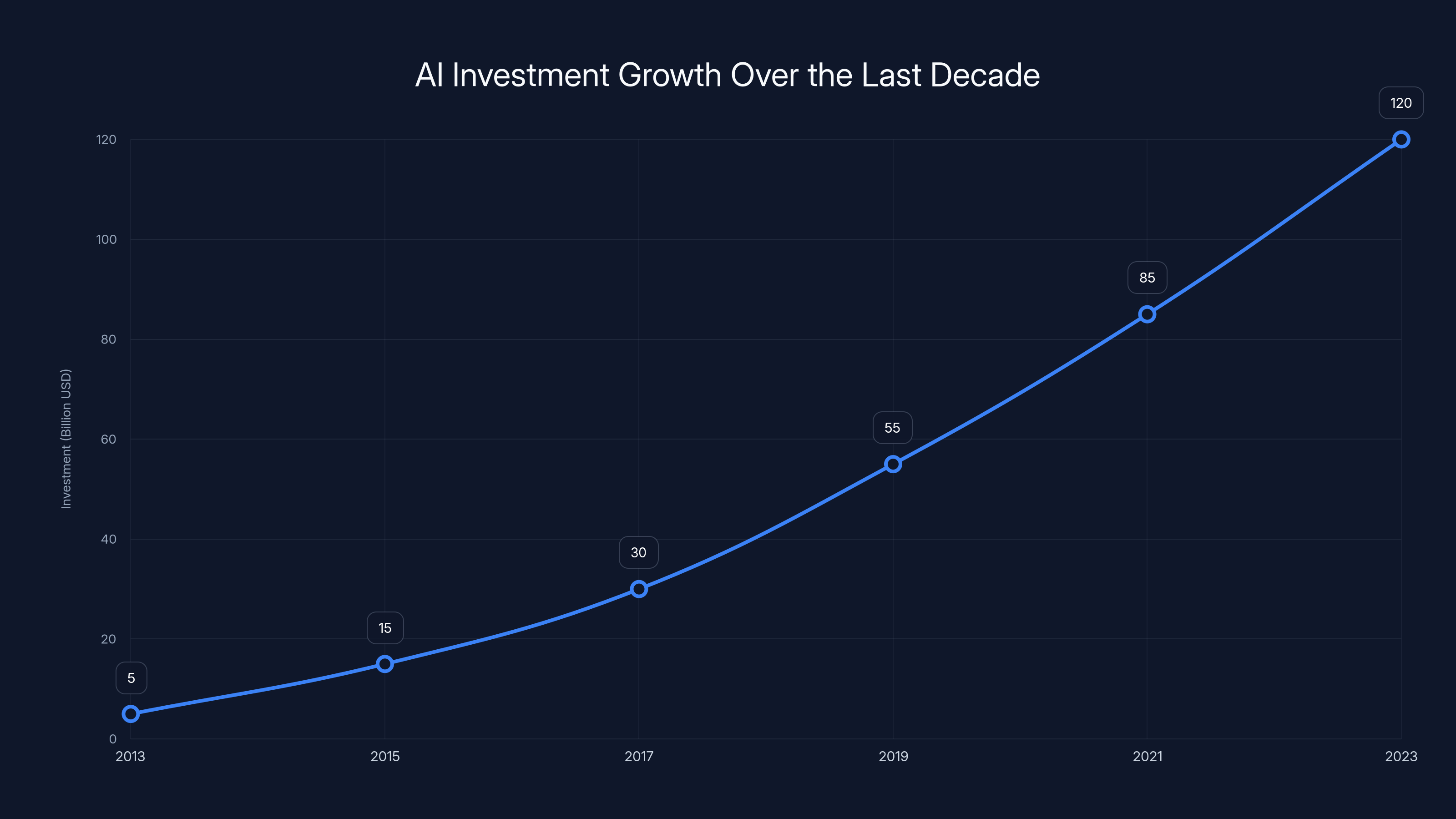AI Investment Growth Over the Last Decade