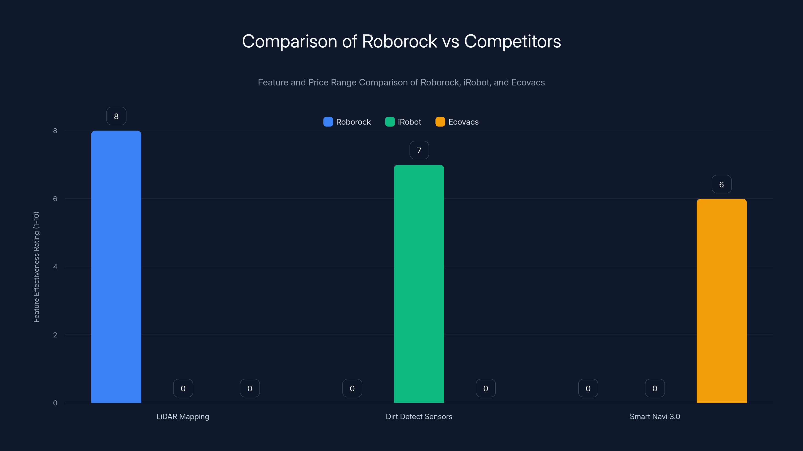 Comparison of Roborock vs Competitors