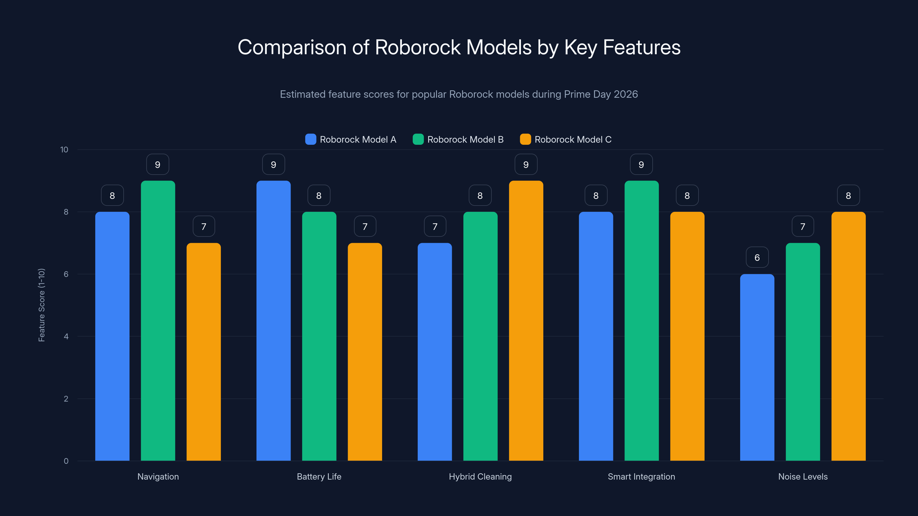 Comparison of Roborock Models by Key Features