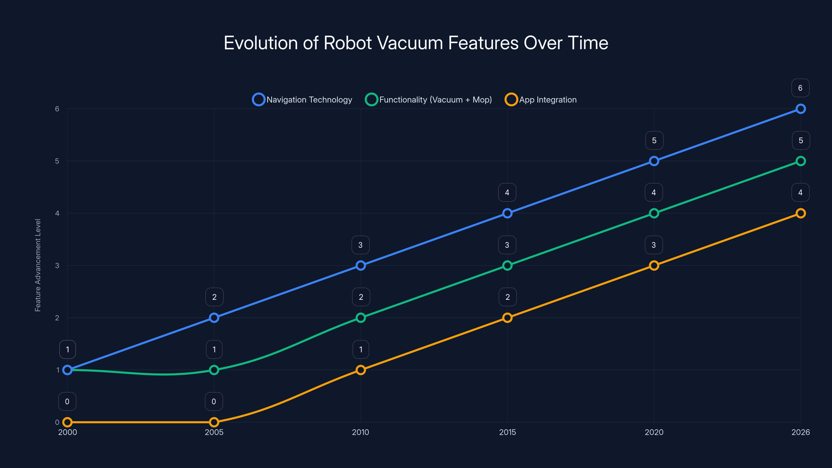Evolution of Robot Vacuum Features Over Time