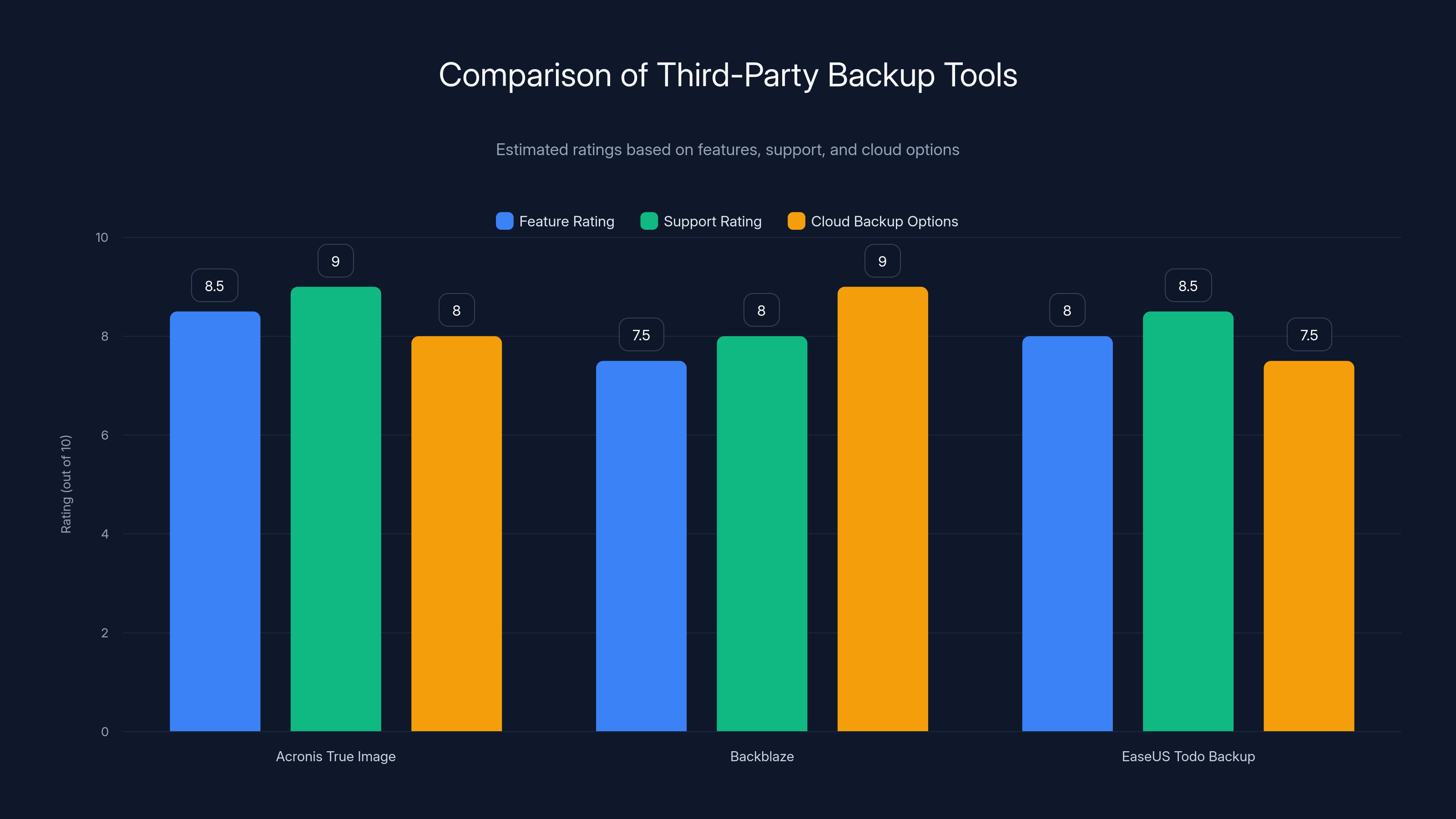 Comparison of Third-Party Backup Tools
