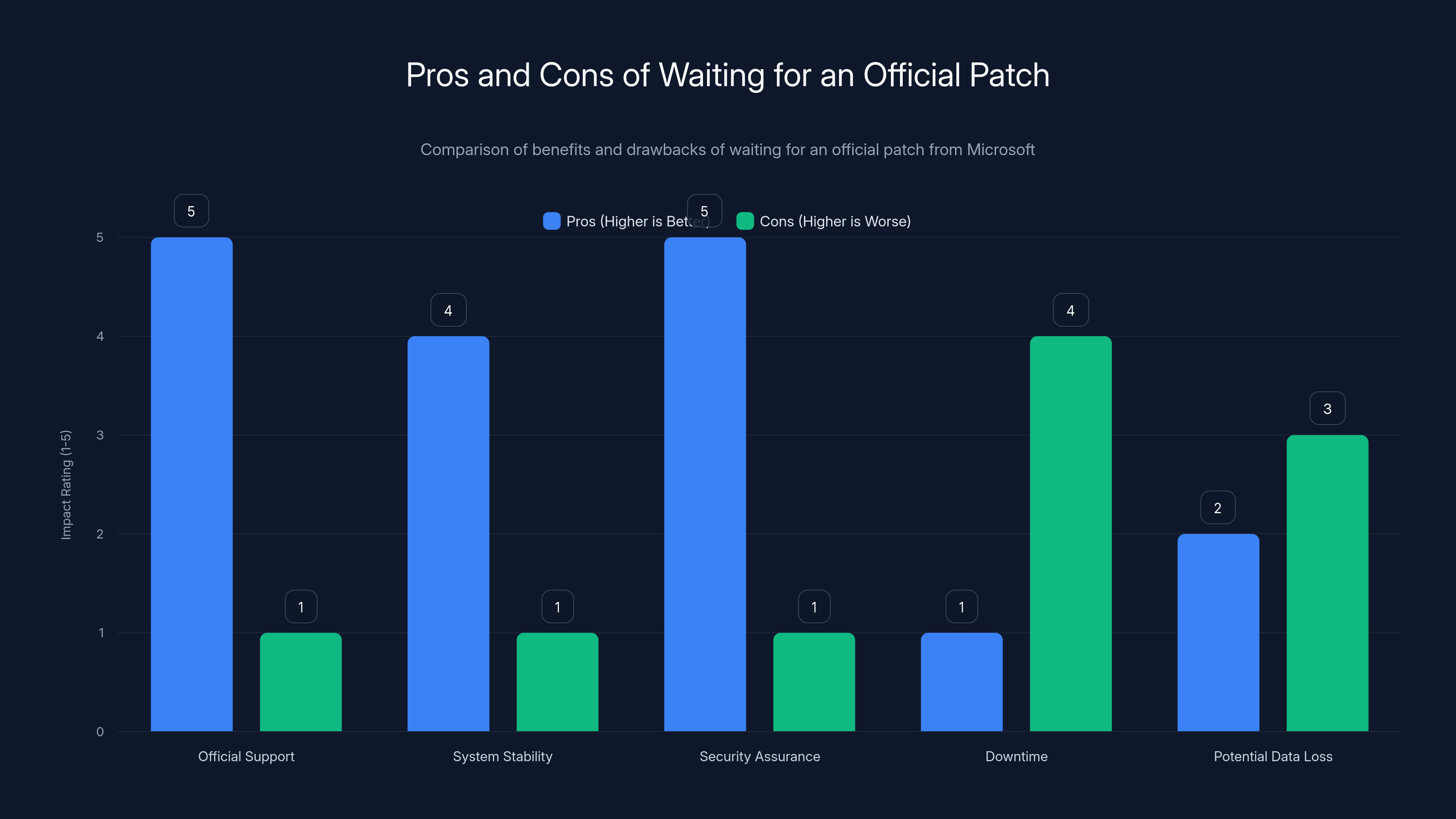 Pros and Cons of Waiting for an Official Patch