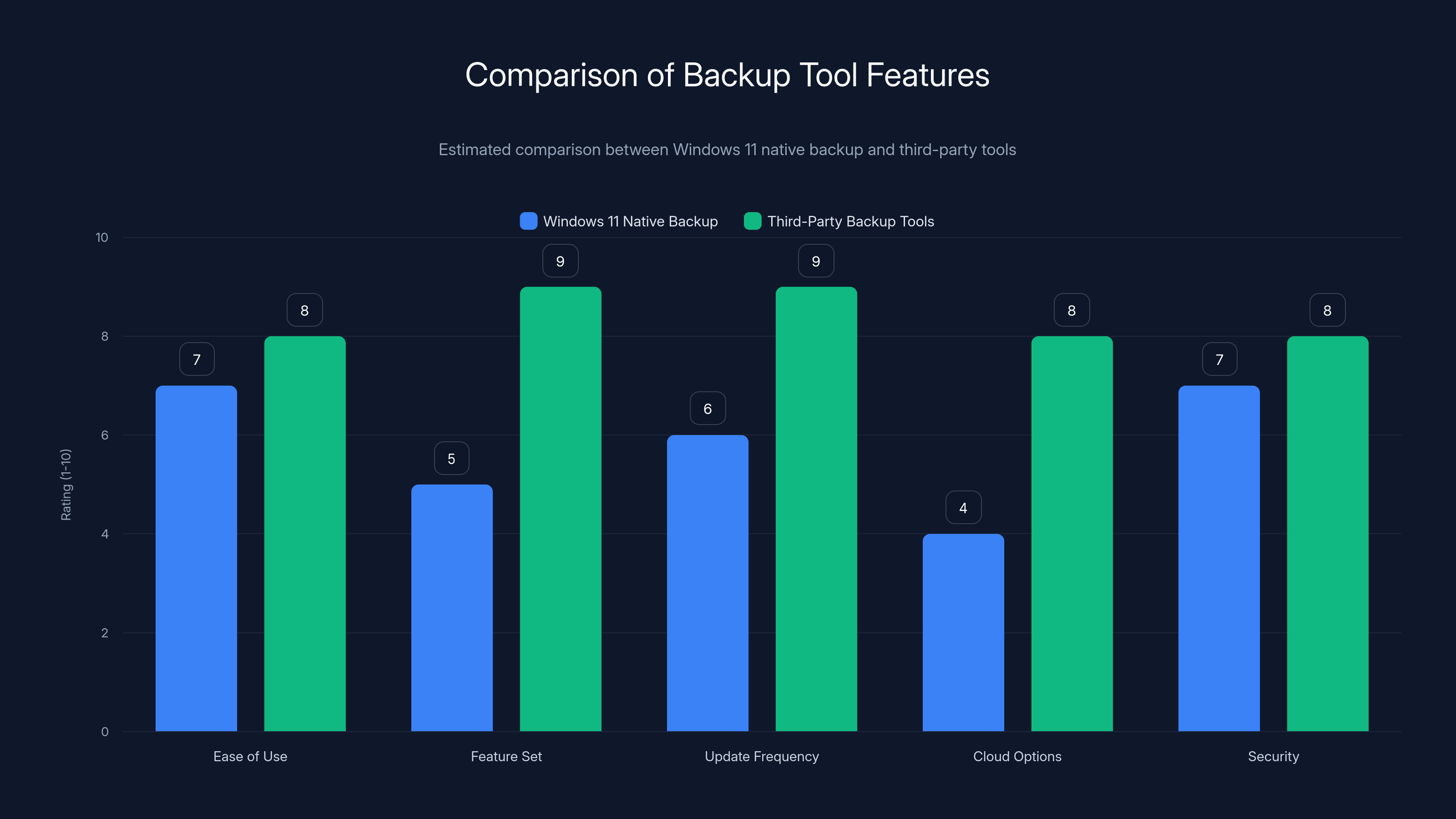 Comparison of Backup Tool Features