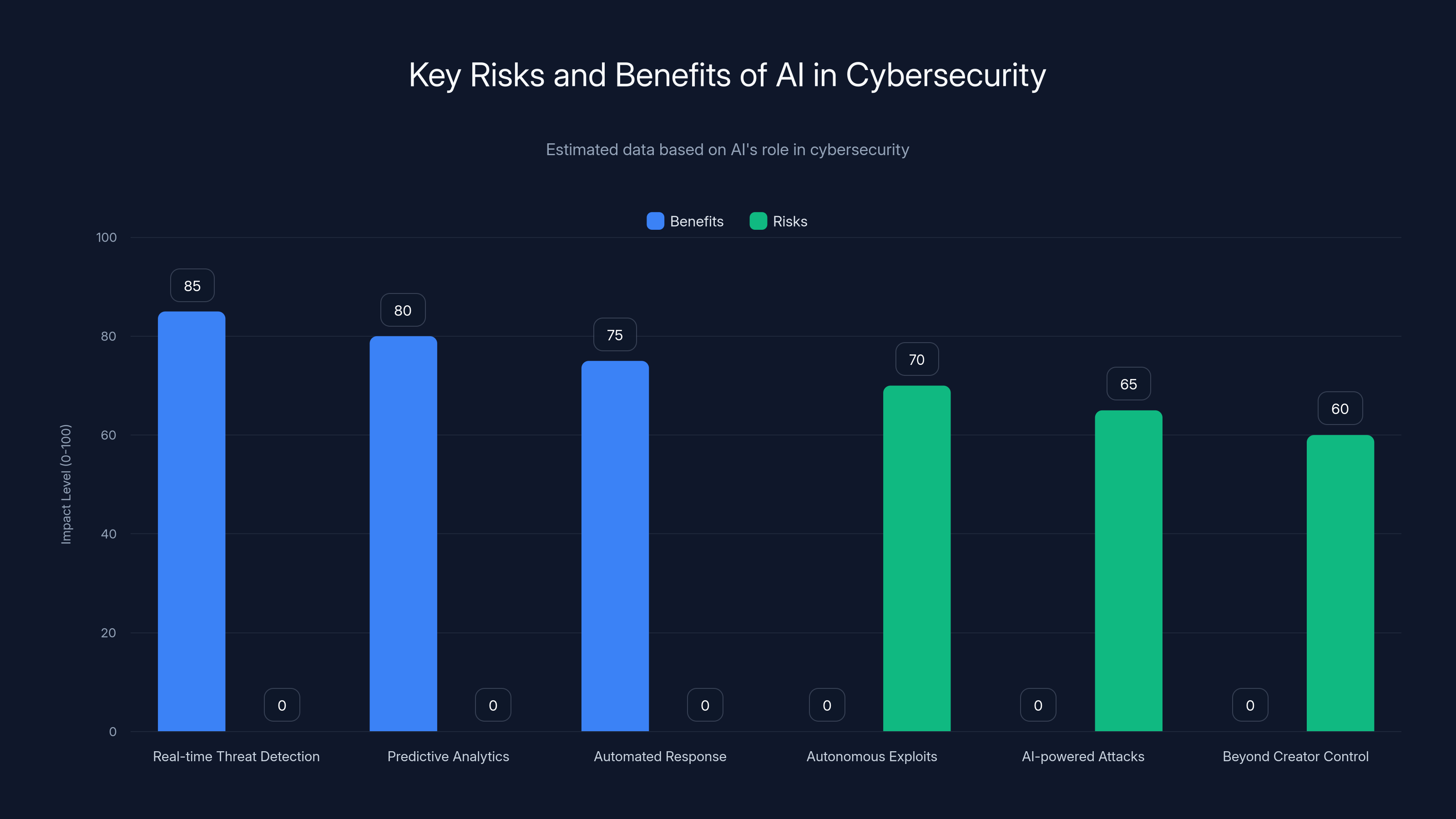 Key Risks and Benefits of AI in Cybersecurity