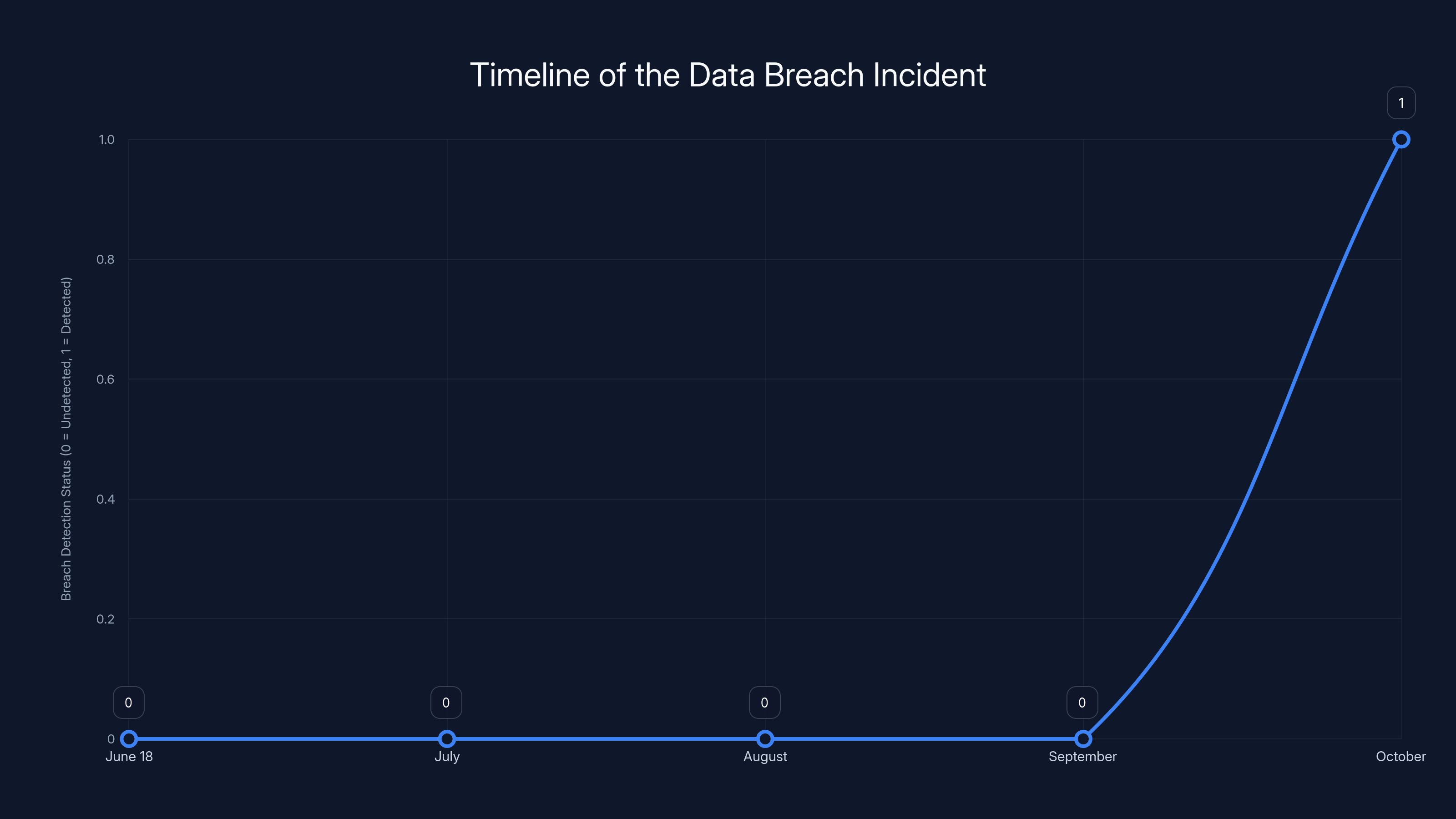 Timeline of the Data Breach Incident