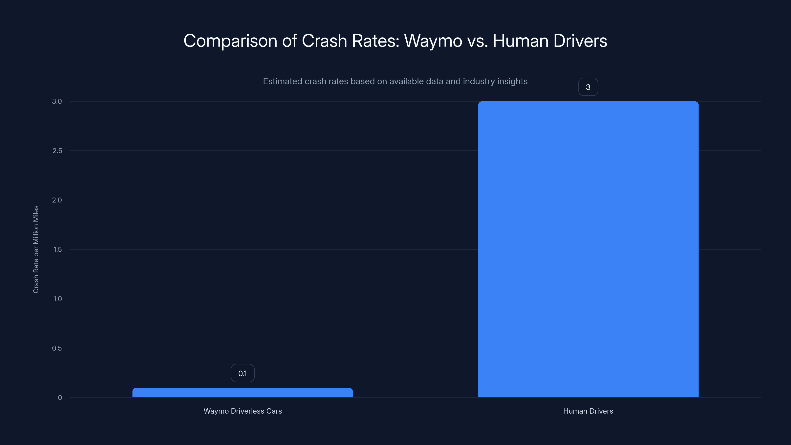 Comparison of Crash Rates: Waymo vs. Human Drivers